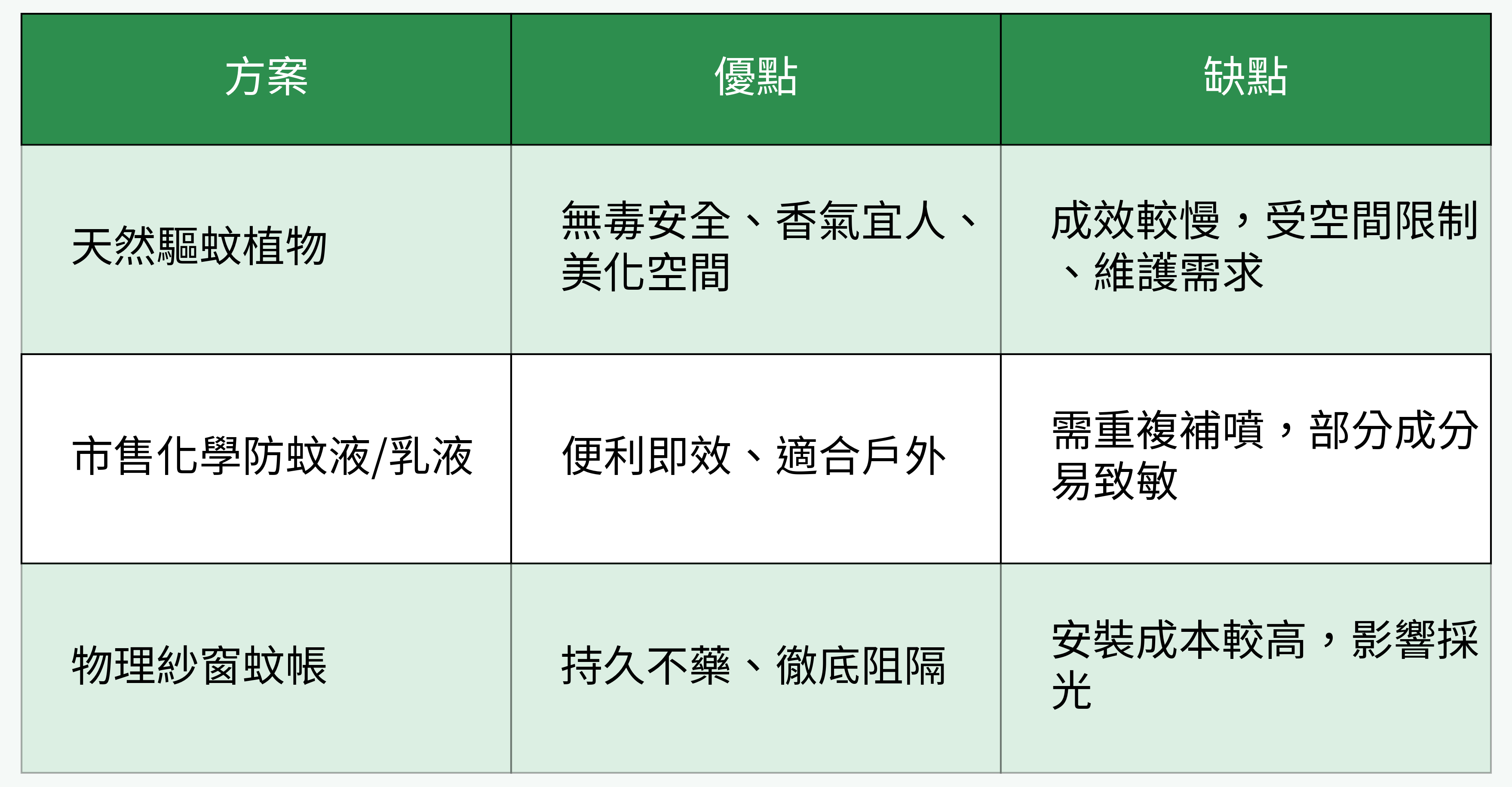 天然、化學防蚊與物理防蚊方式比較