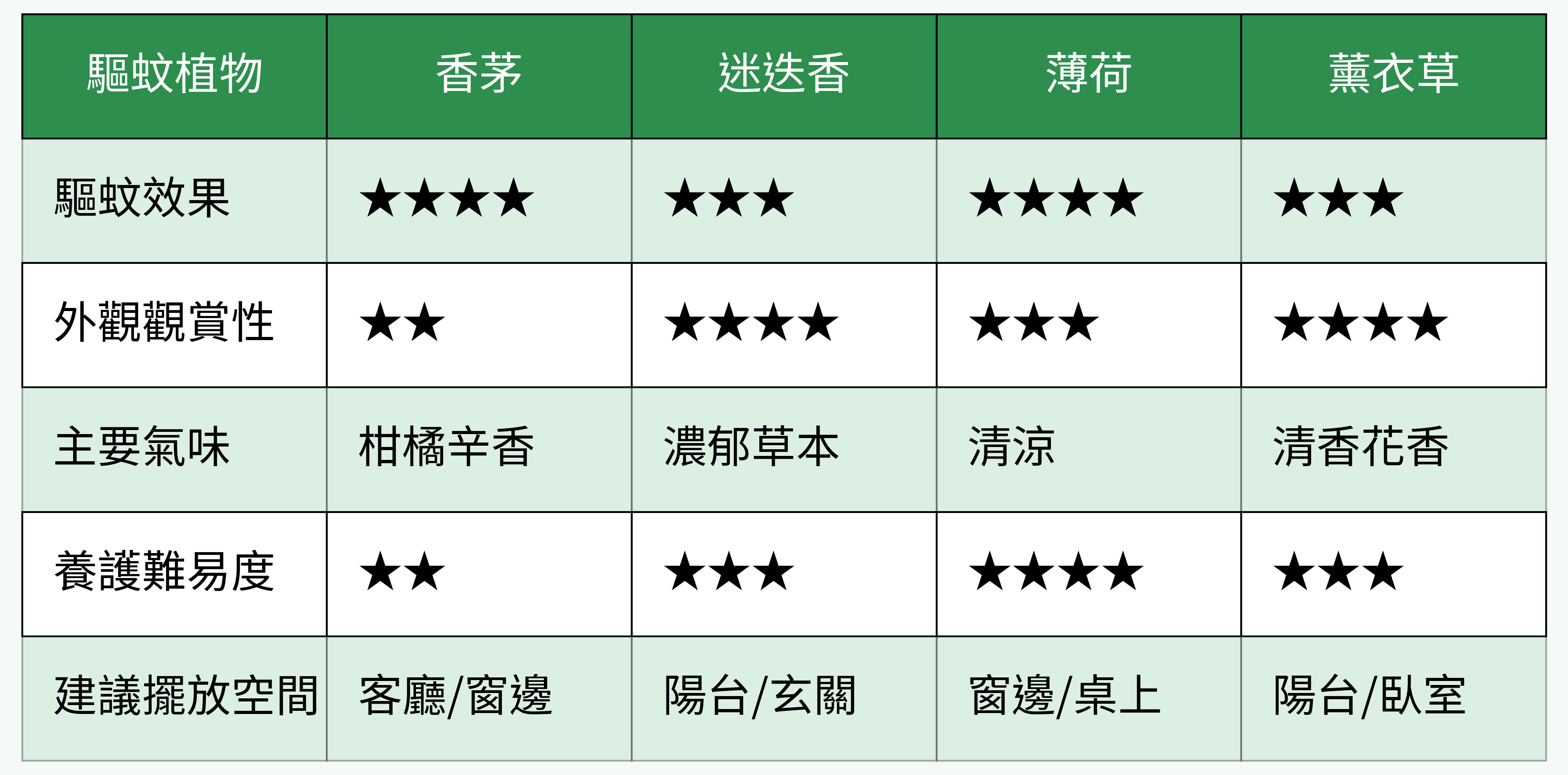 常見驅蚊植物對比圖