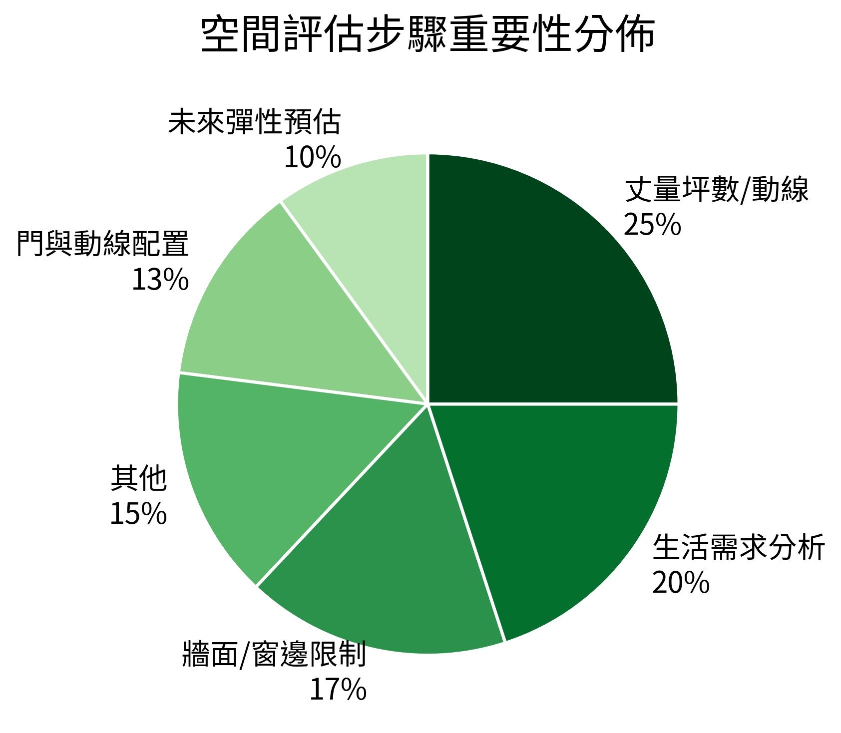 空間評估步驟重要性分佈