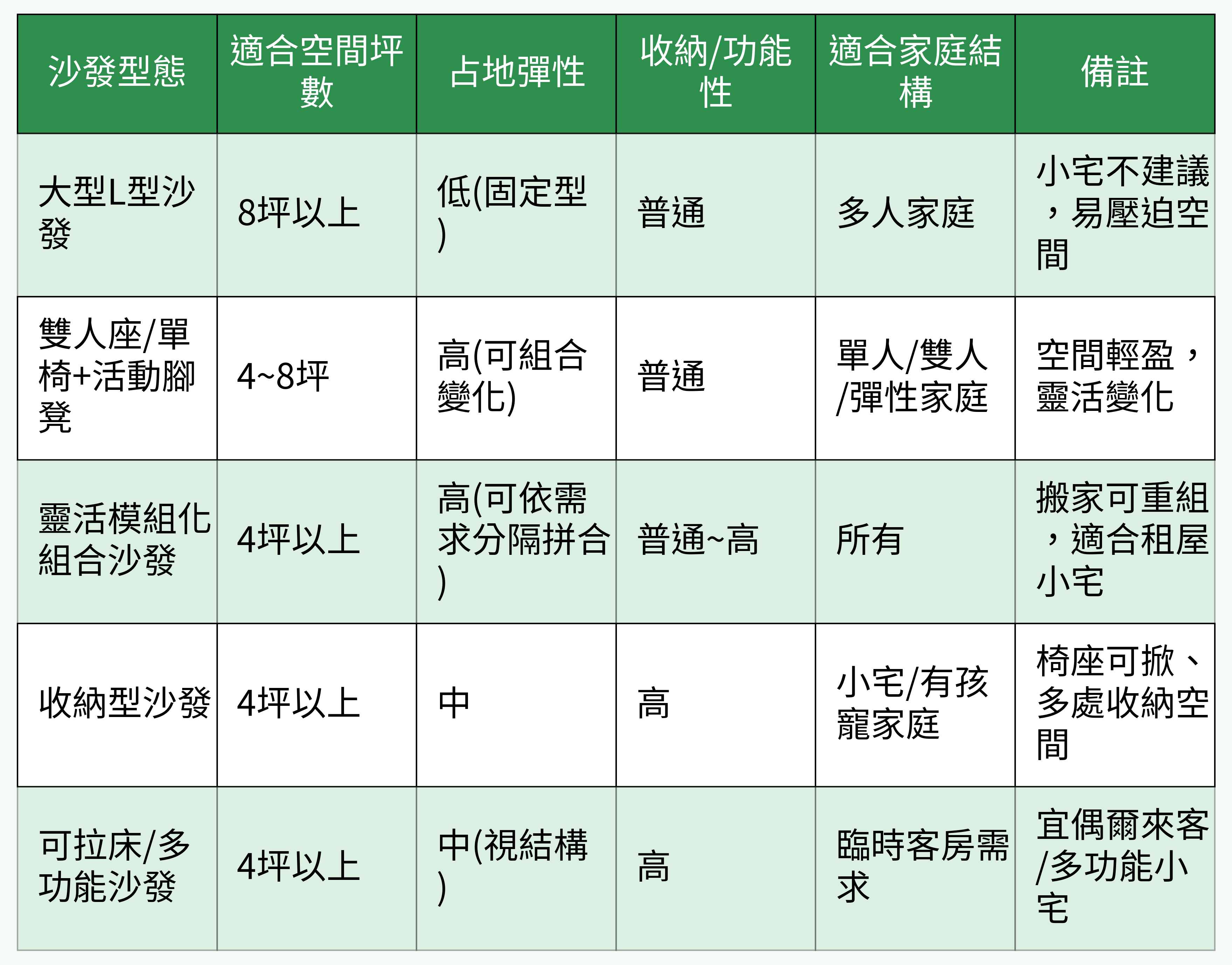 沙發型態比較表