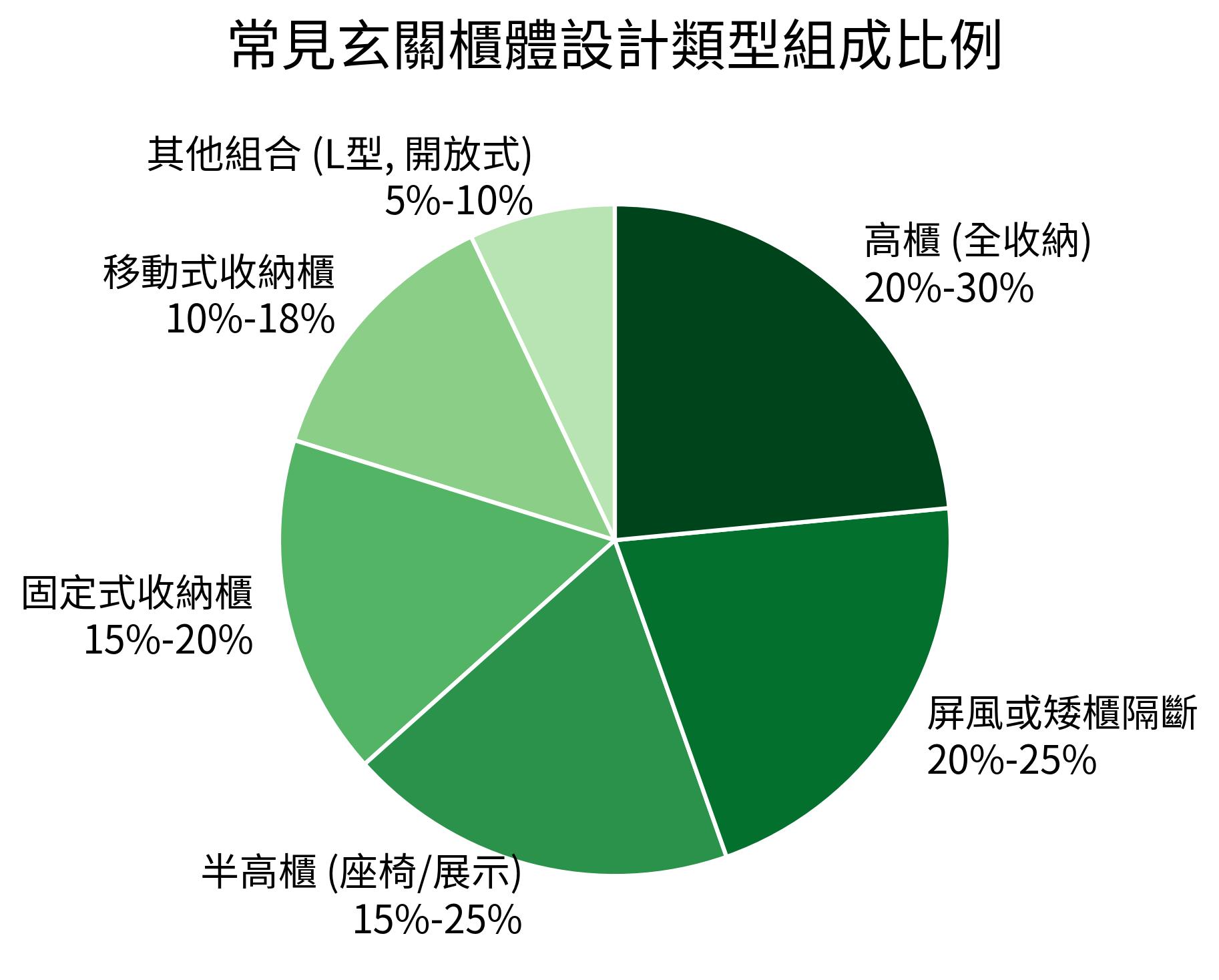 常見玄關櫃體設計類型組成比例