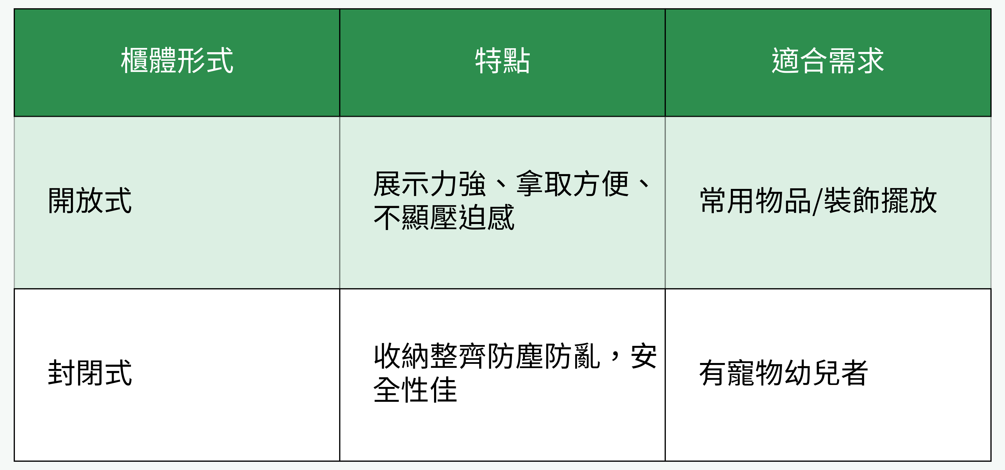 開放式與封閉式櫃體差異