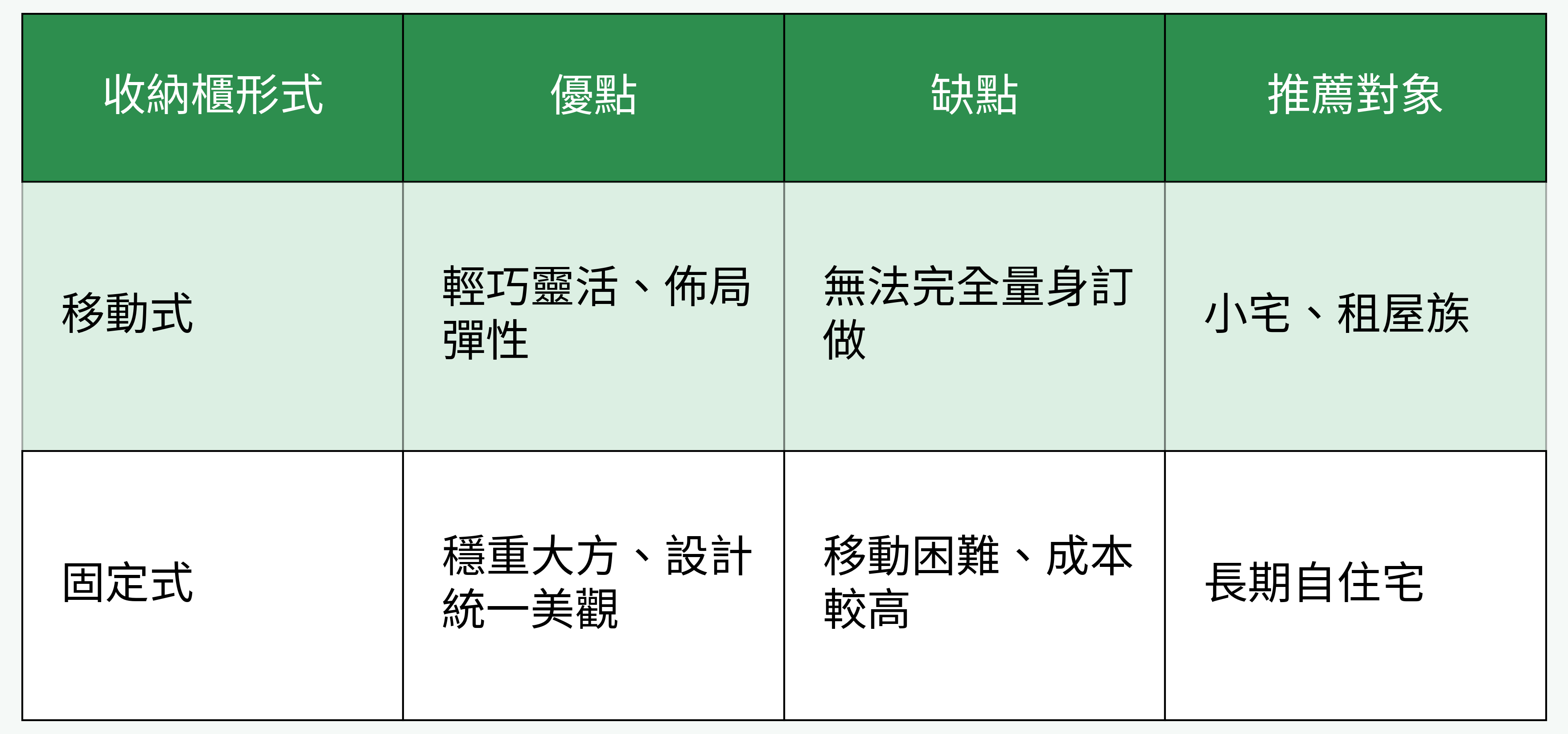 移動式與固定式收納櫃對比