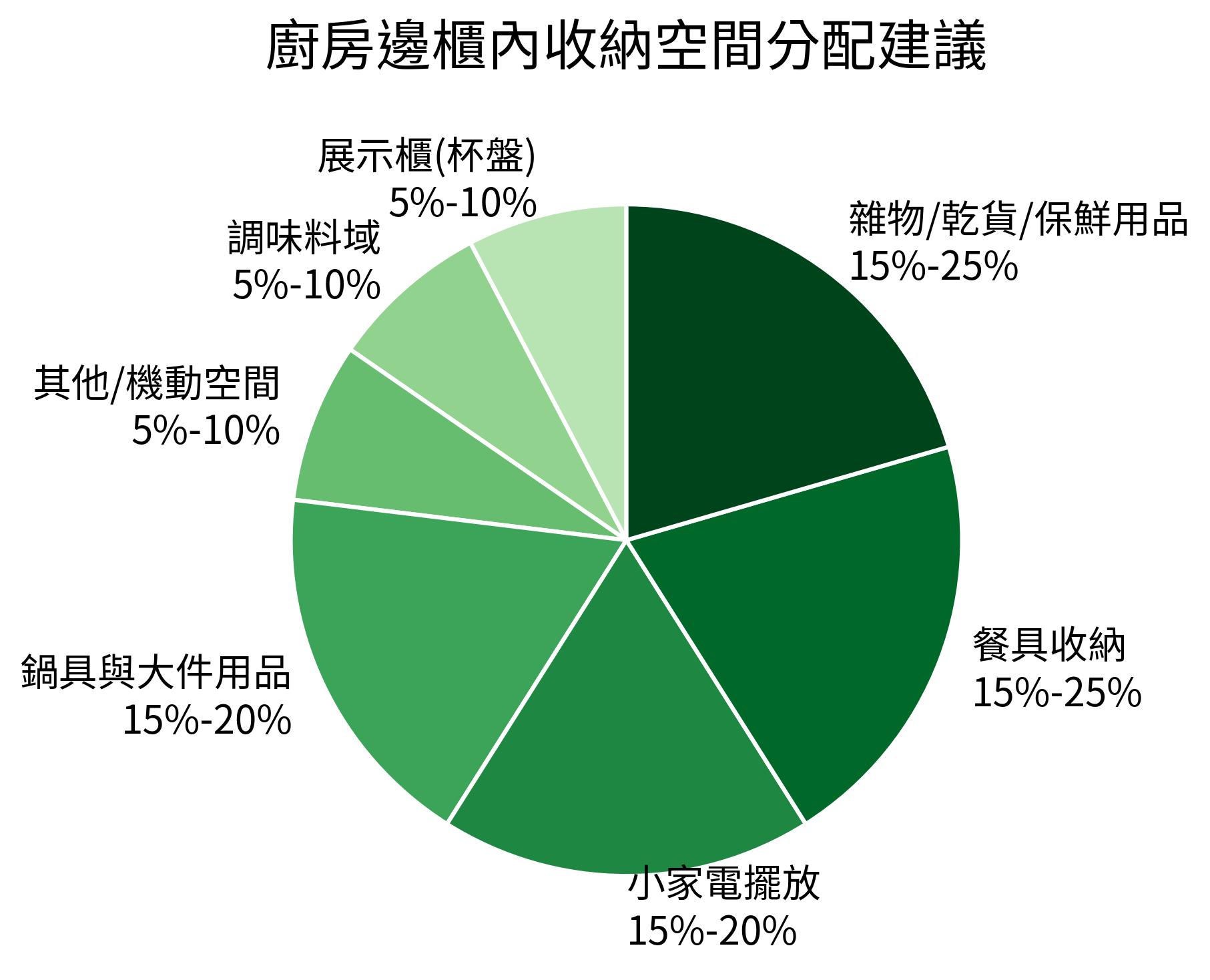 廚房邊櫃內收納空間分配建議