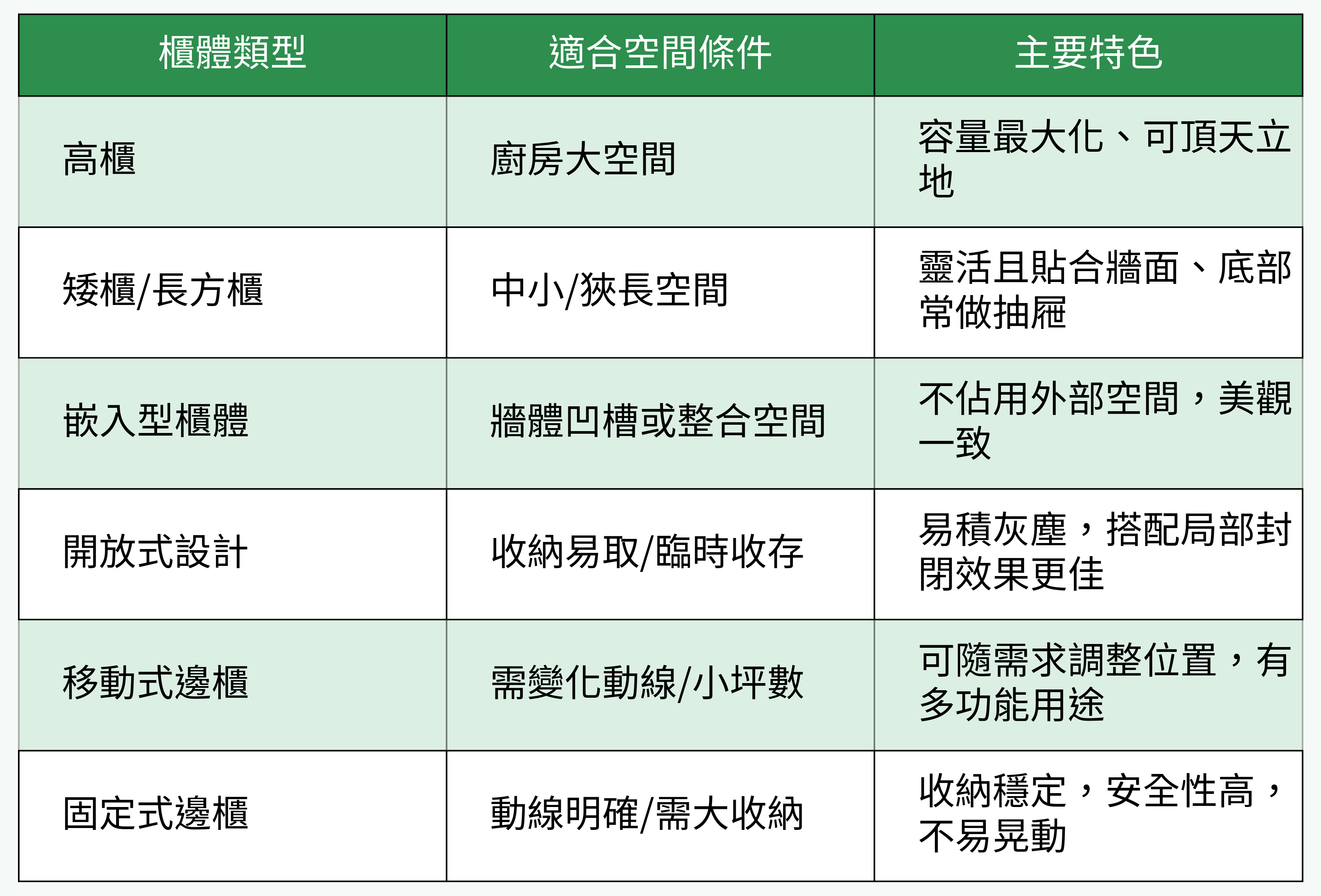 櫃體類型功能&空間對比表