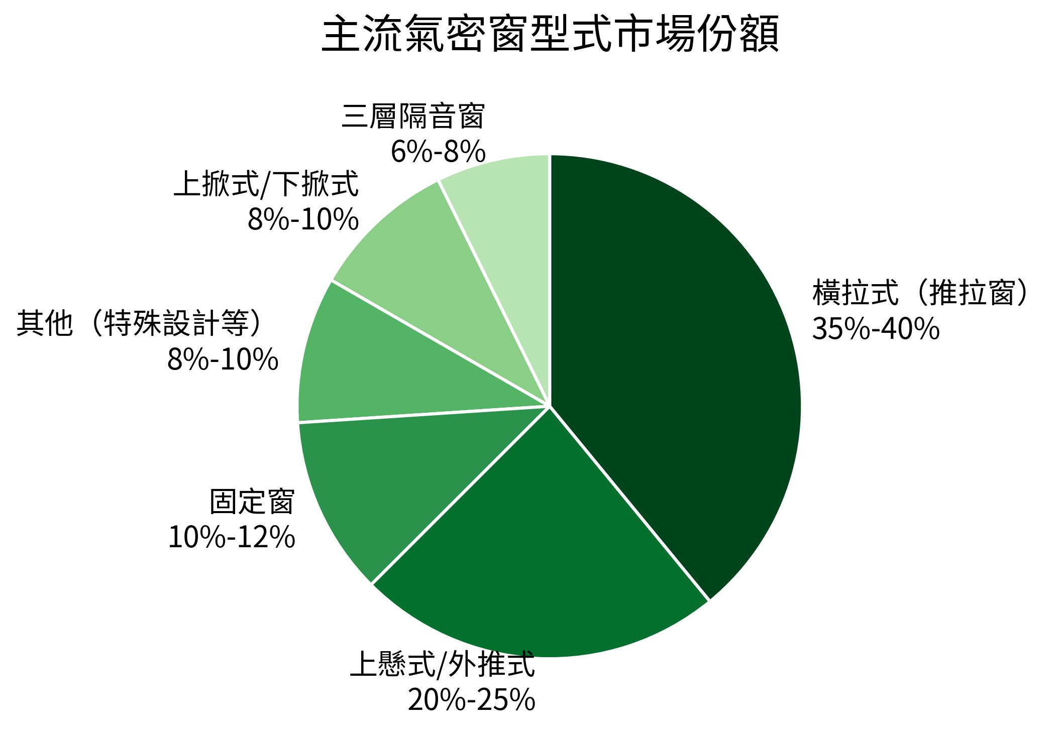 主流氣密窗型式市場份額