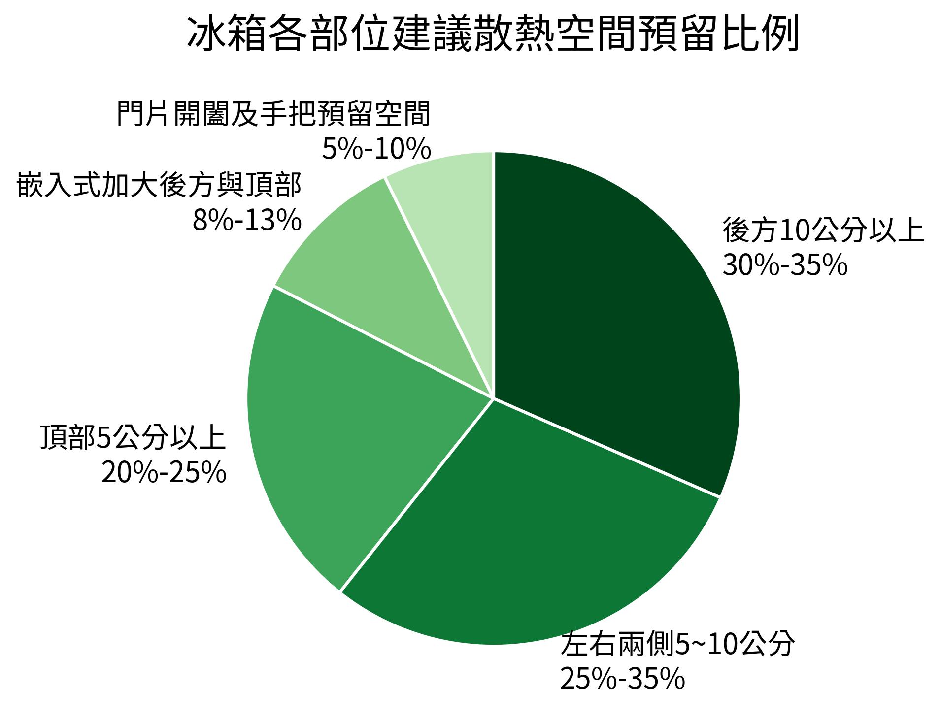 冰箱各部位建議散熱空間預留比例