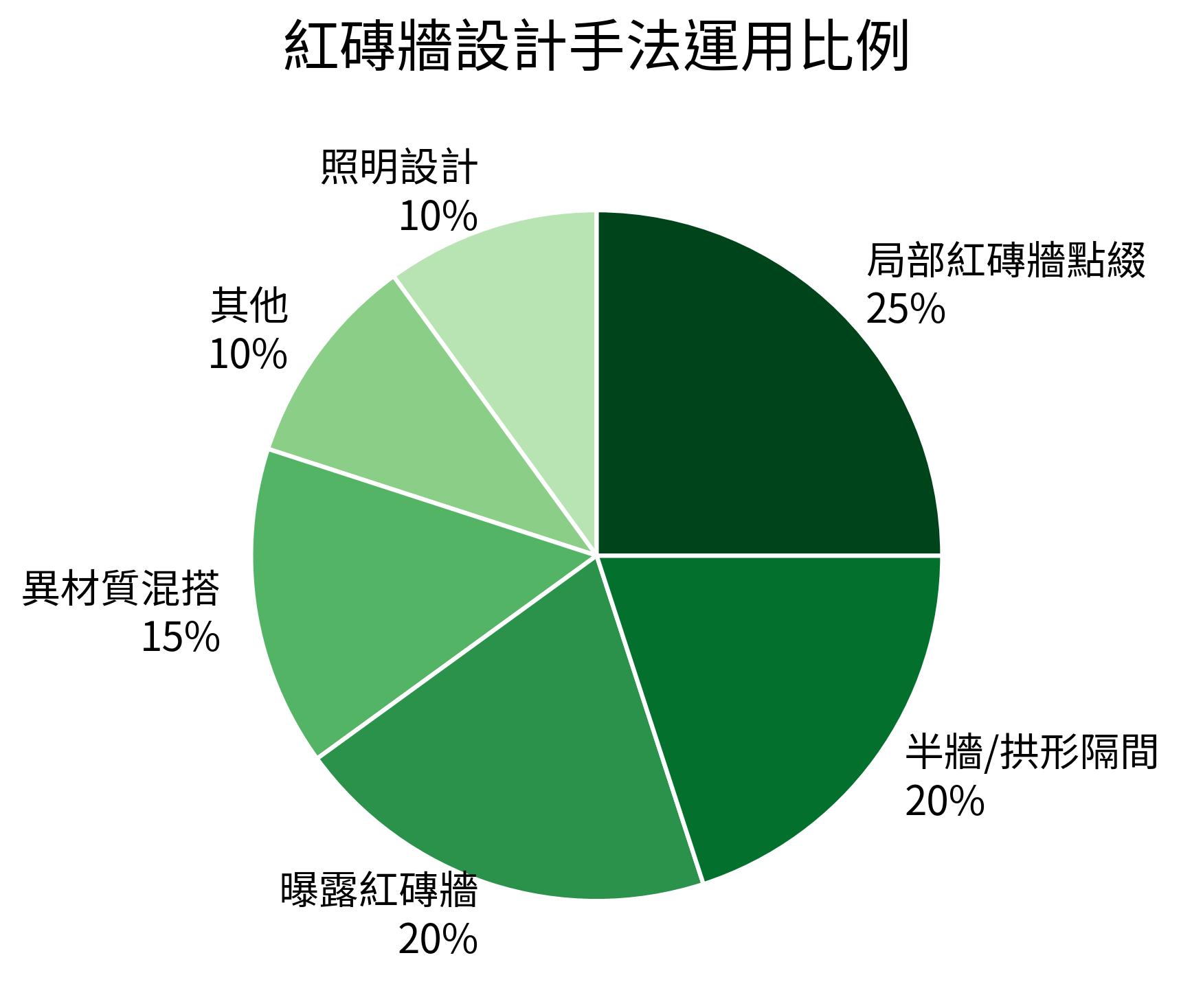 紅磚牆設計手法運用比例