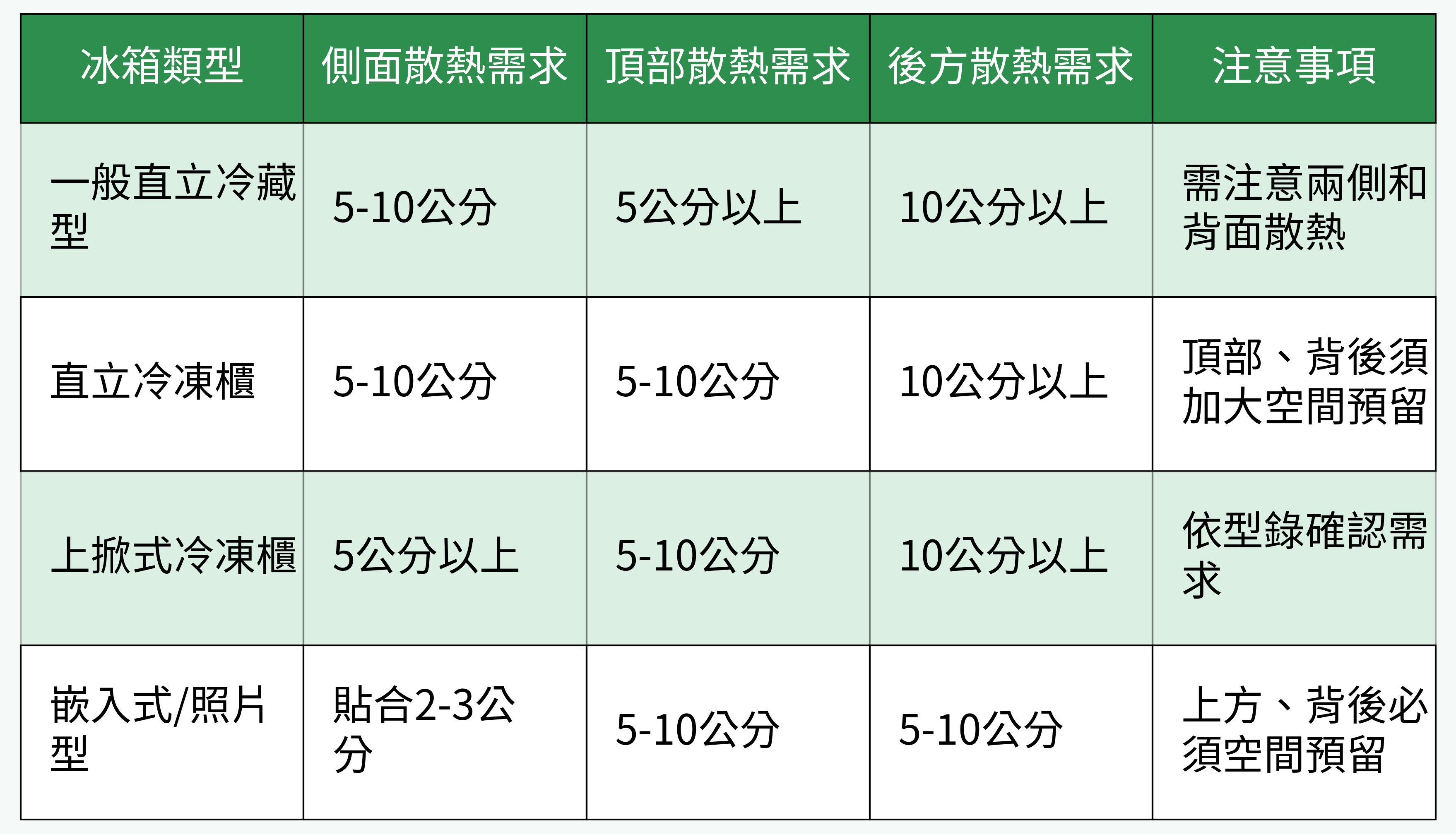 冰箱類型與各部位散熱需求對比表