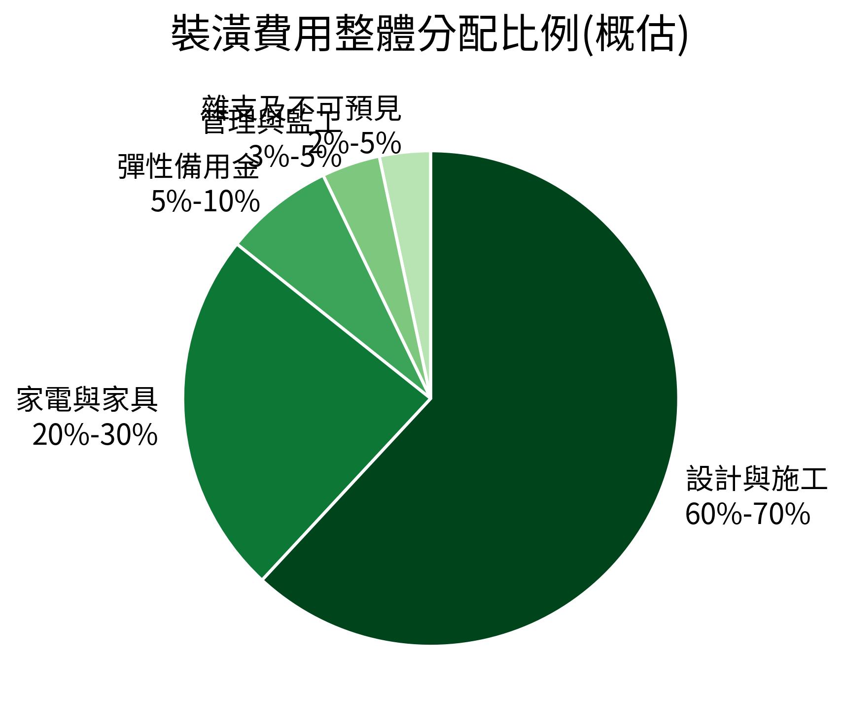 裝潢費用整體分配比例(概估)