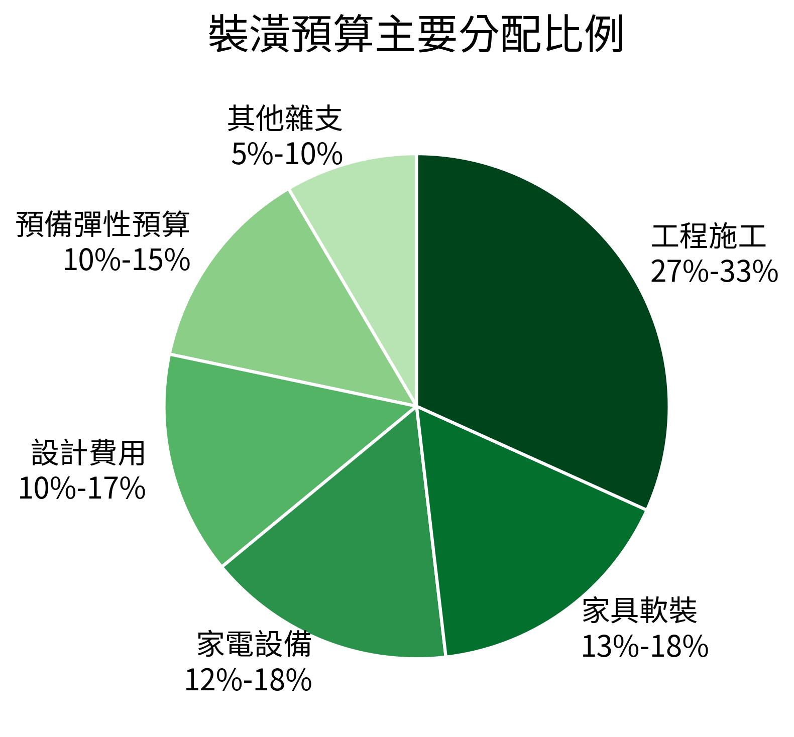 裝潢預算主要分配比例