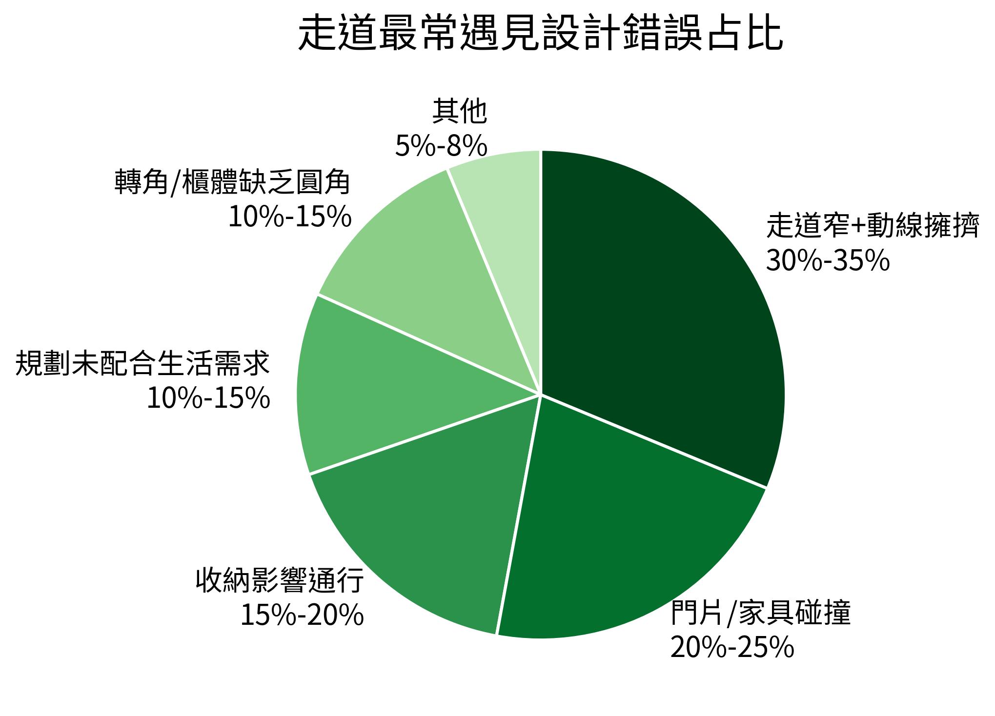 走道最常遇見設計錯誤占比