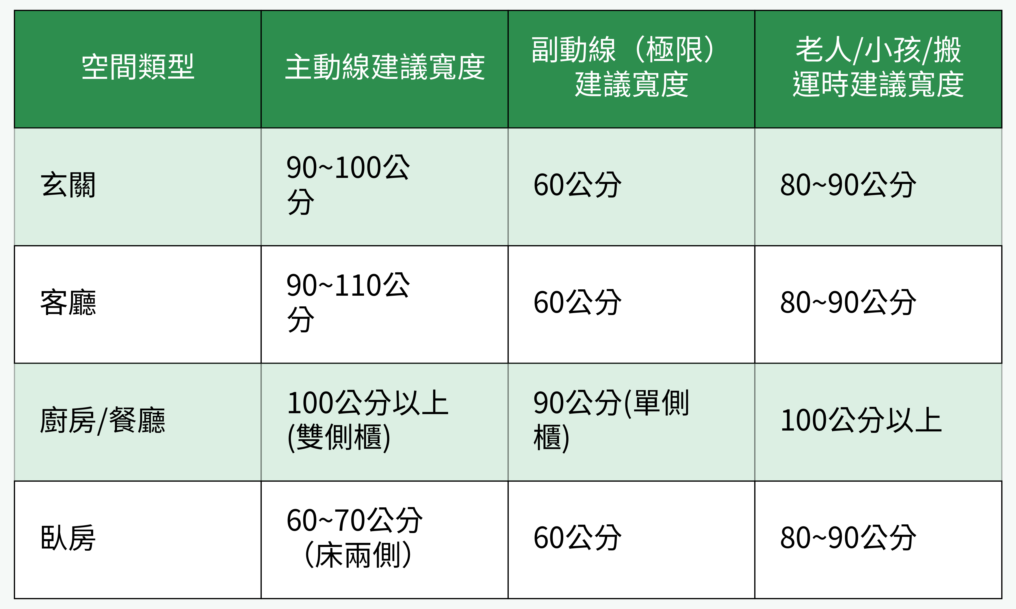 居家動線空間主副動線建議寬度對照表