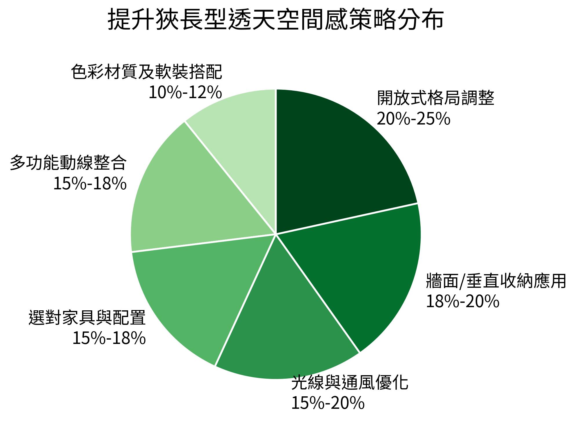 提升狹長型透天空間感策略分布