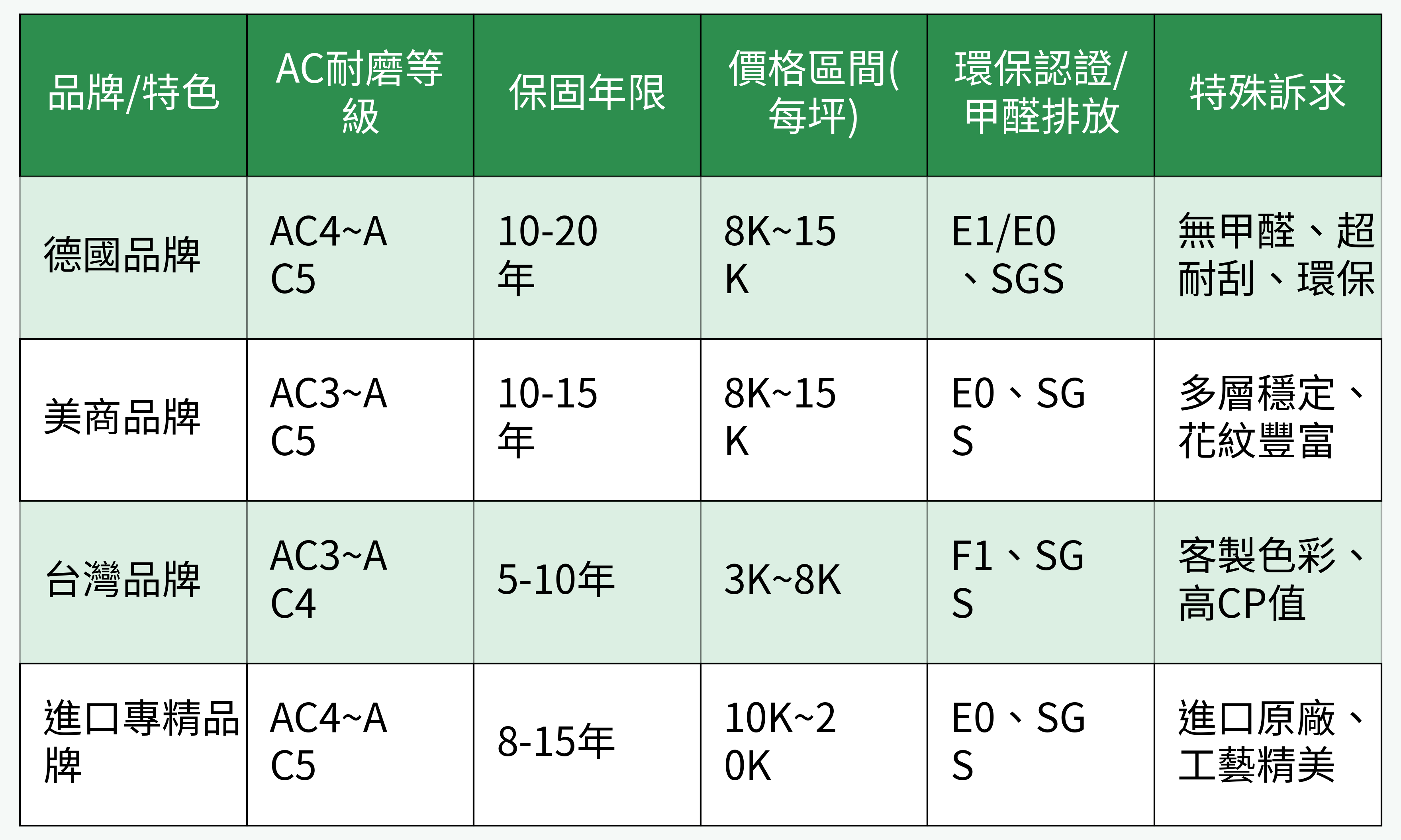 台灣熱銷耐用木地板4大品牌對比