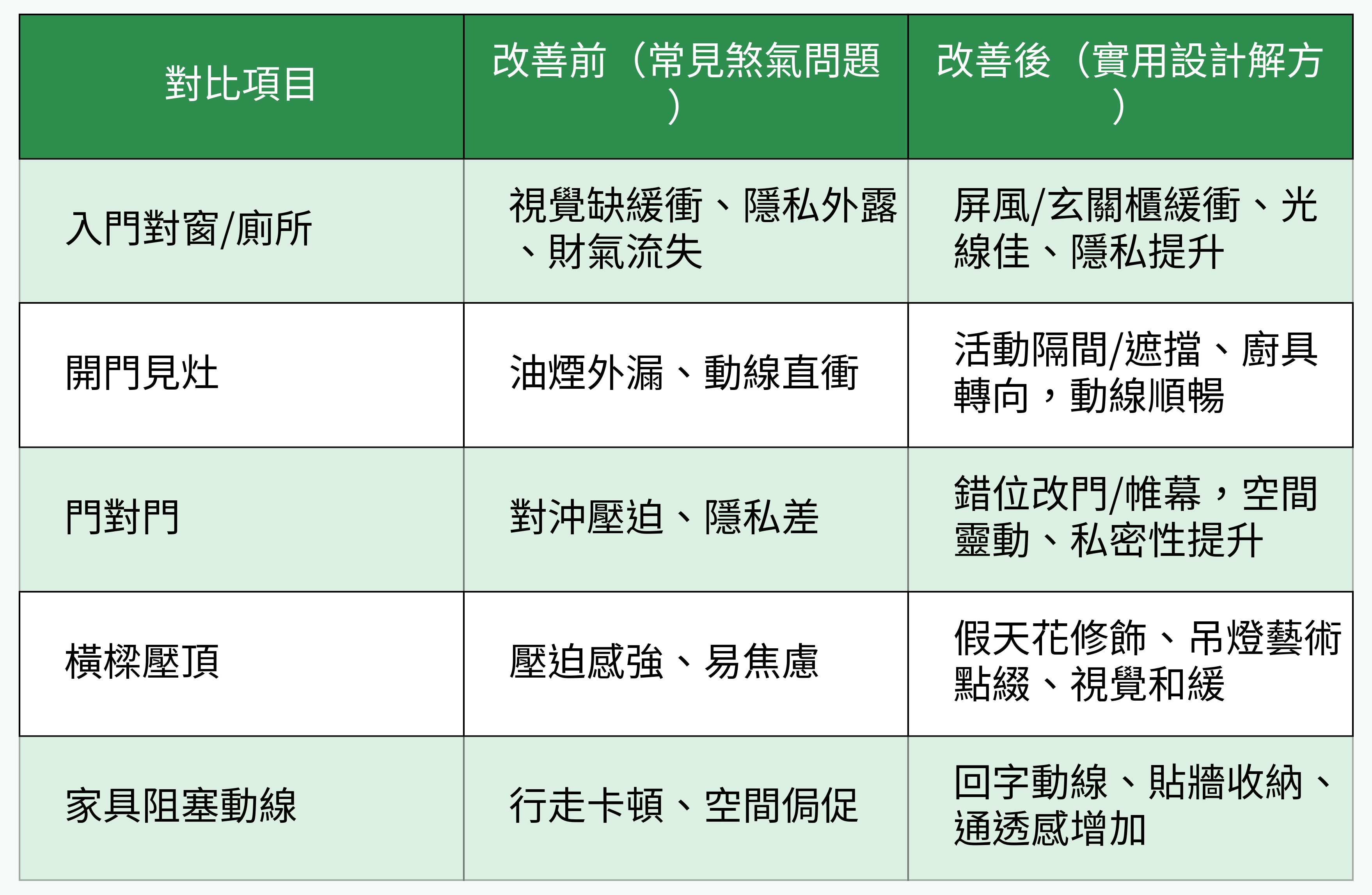 小宅風水設計對照表
