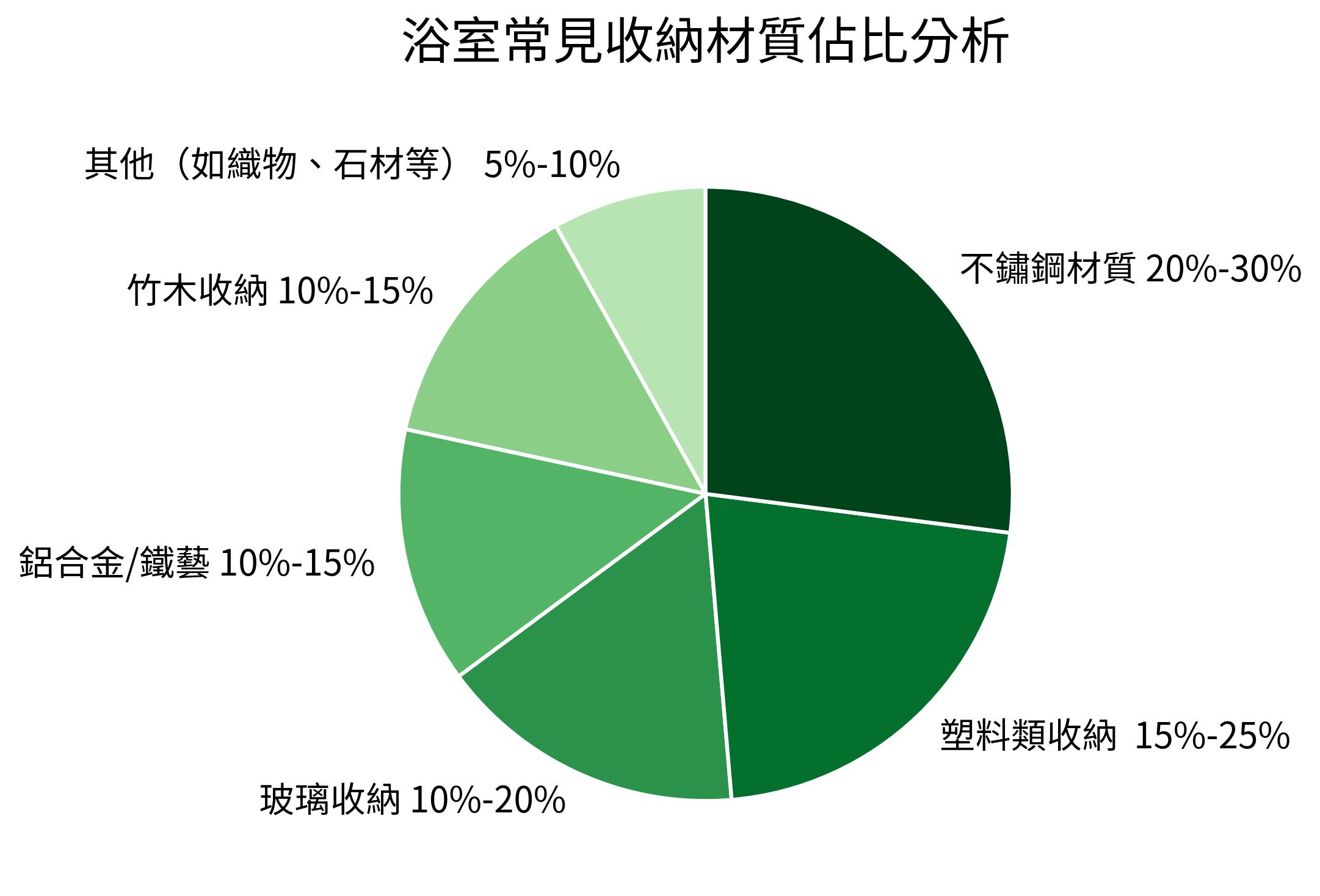 浴室常見收納材質佔比分析