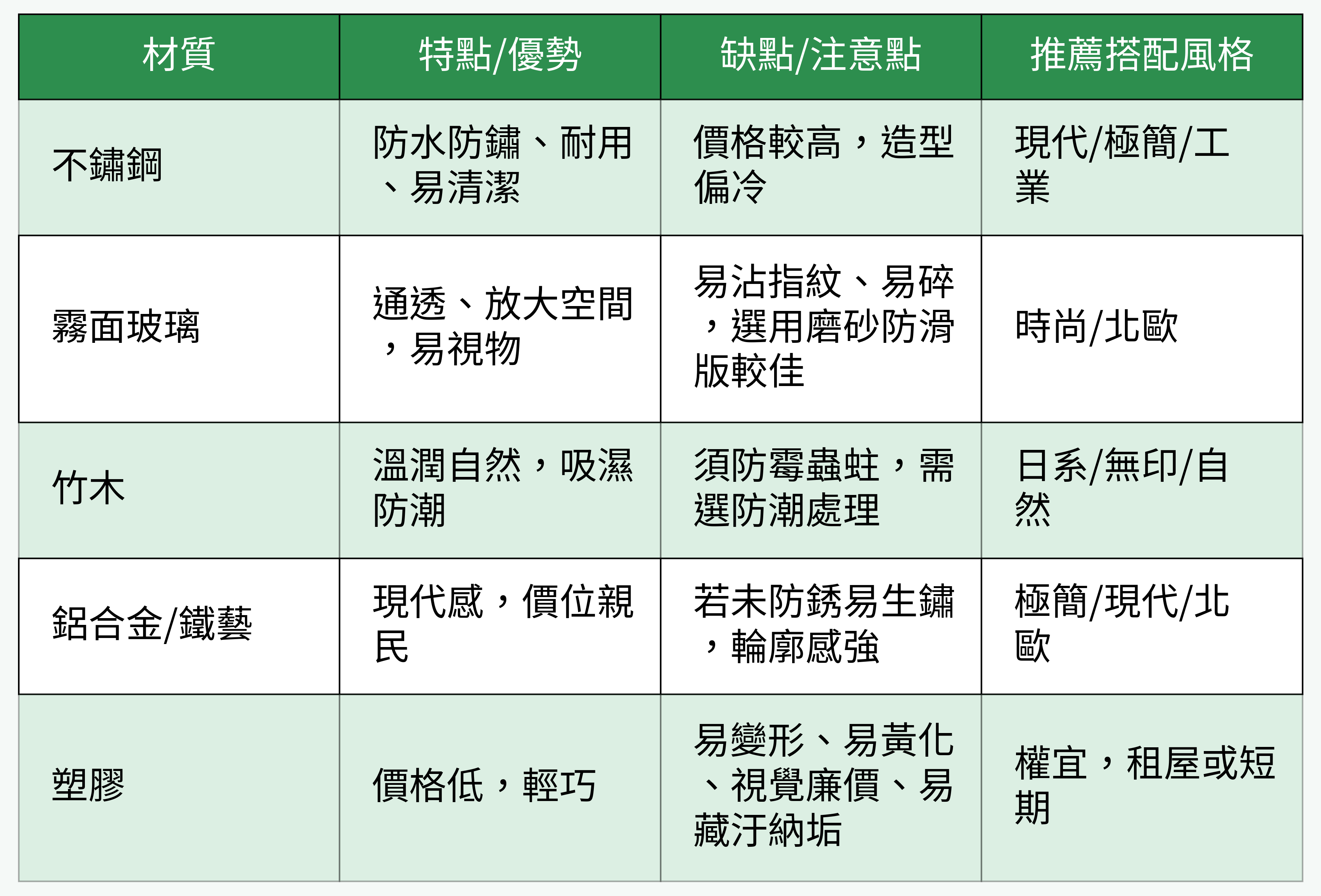 浴室常見收納材質對比