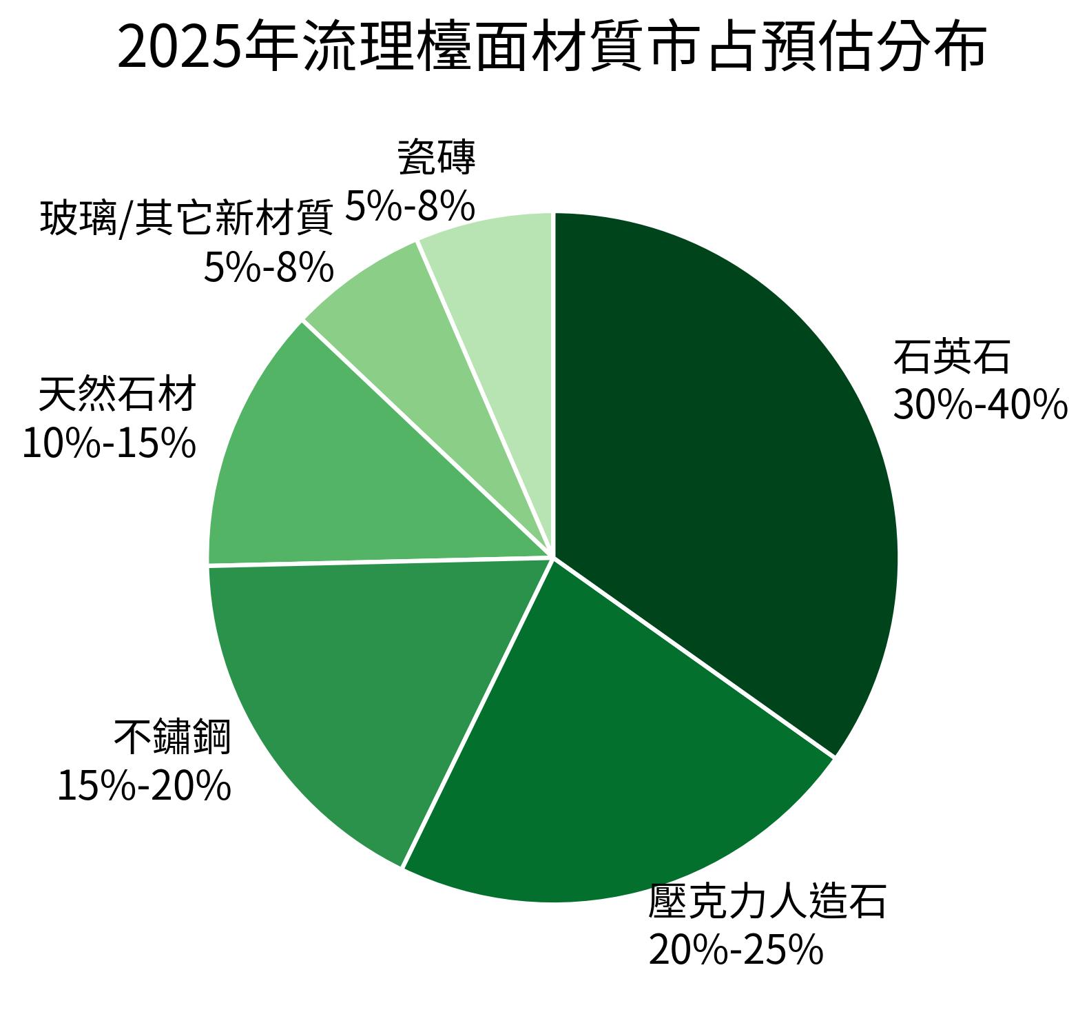 2025年流理檯面材質市占預估分布