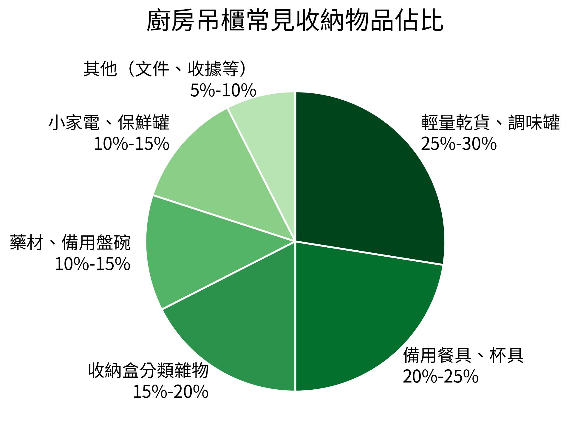 廚房吊櫃常見收納物品佔比