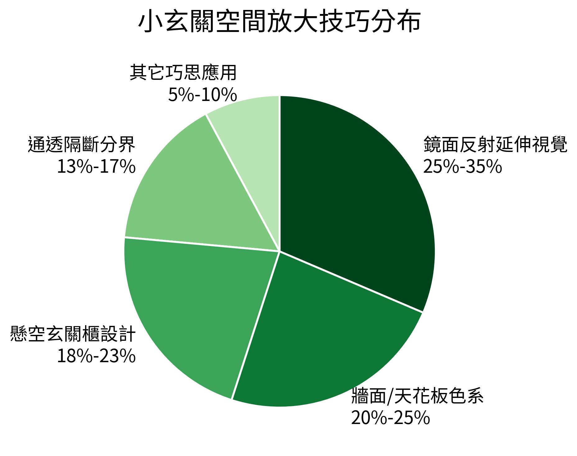 小玄關空間放大技巧分布餅圖
