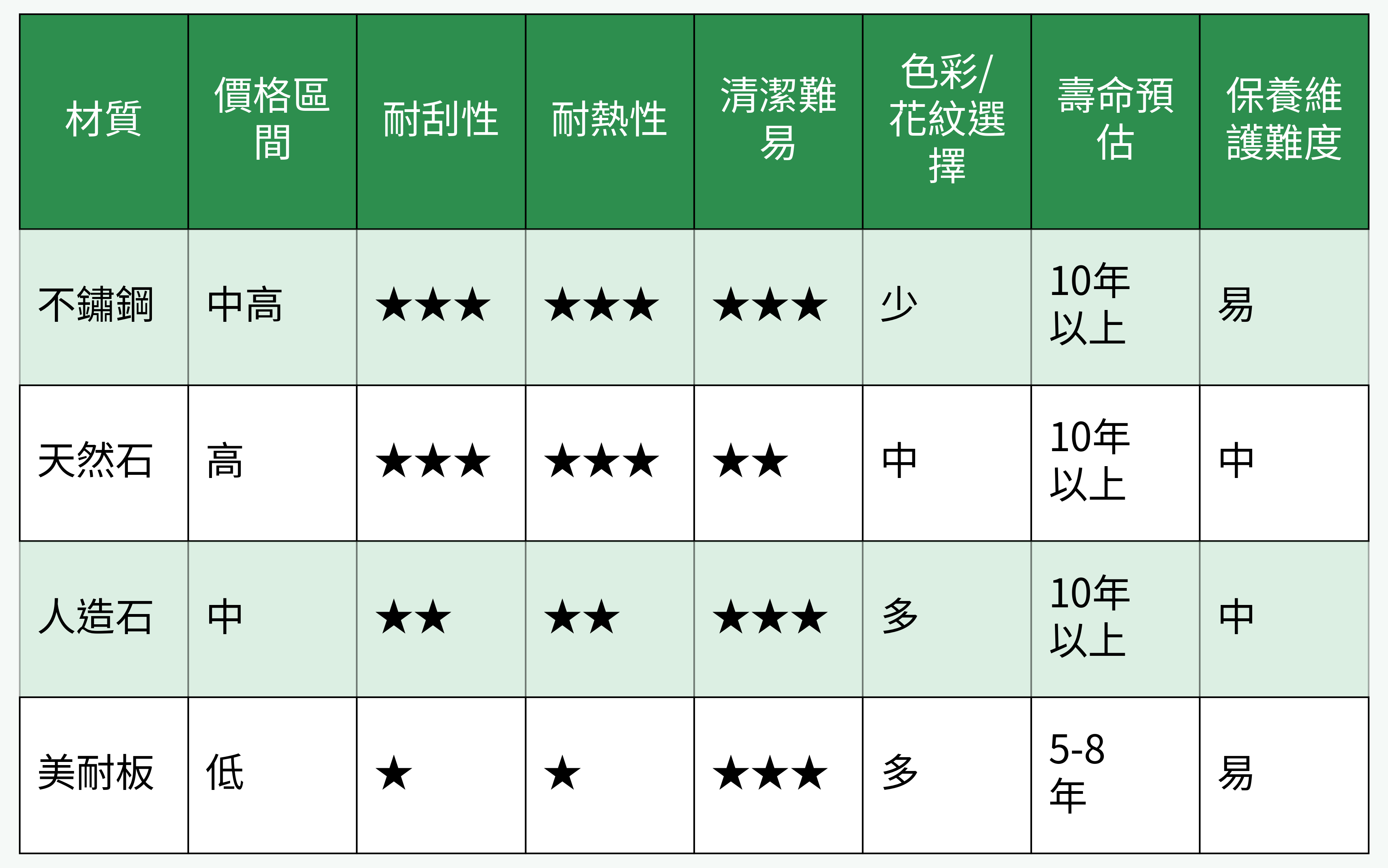 各種主流廚房檯面材質的功能比較