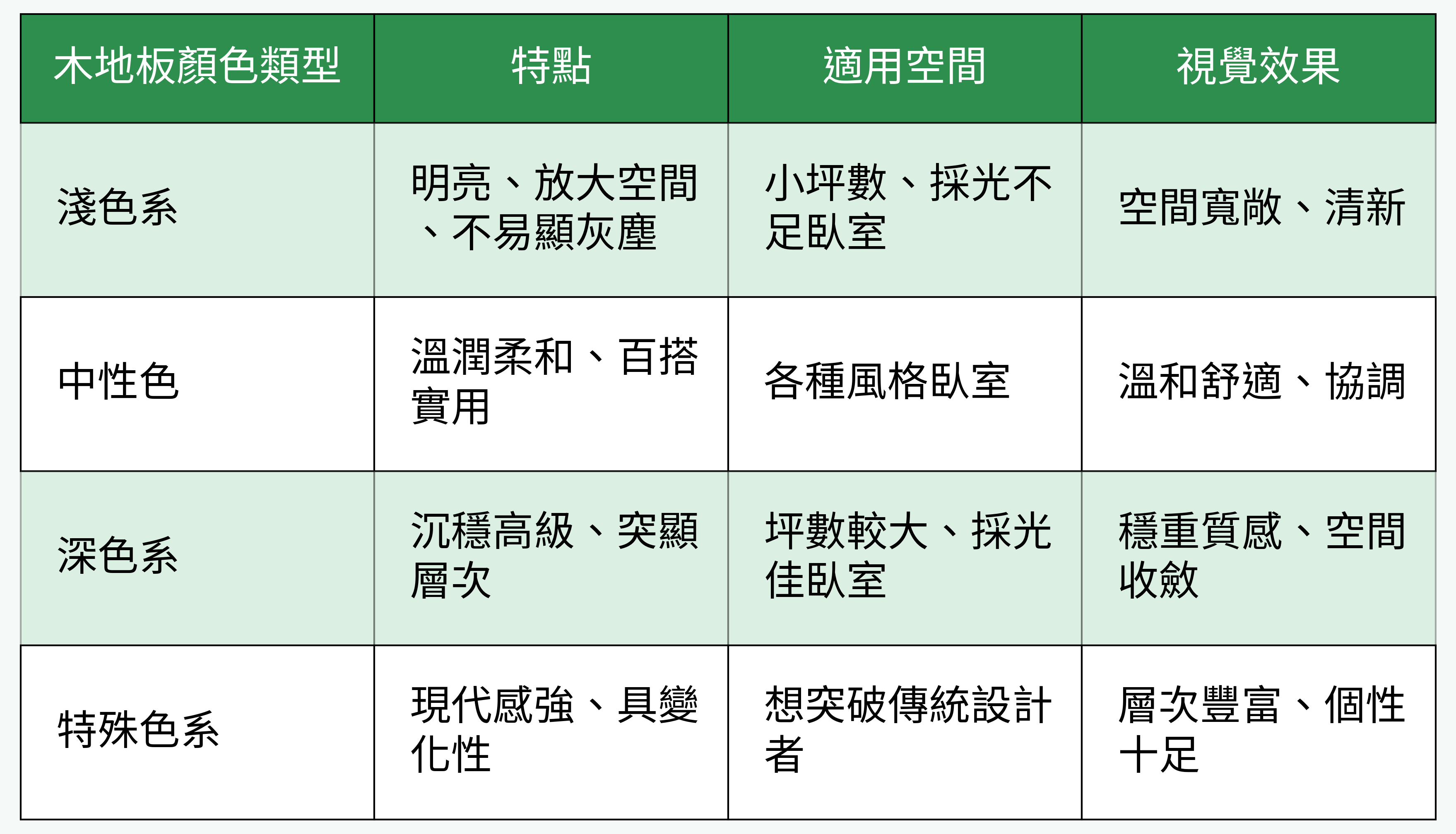 比較常見臥室木地板顏色類型