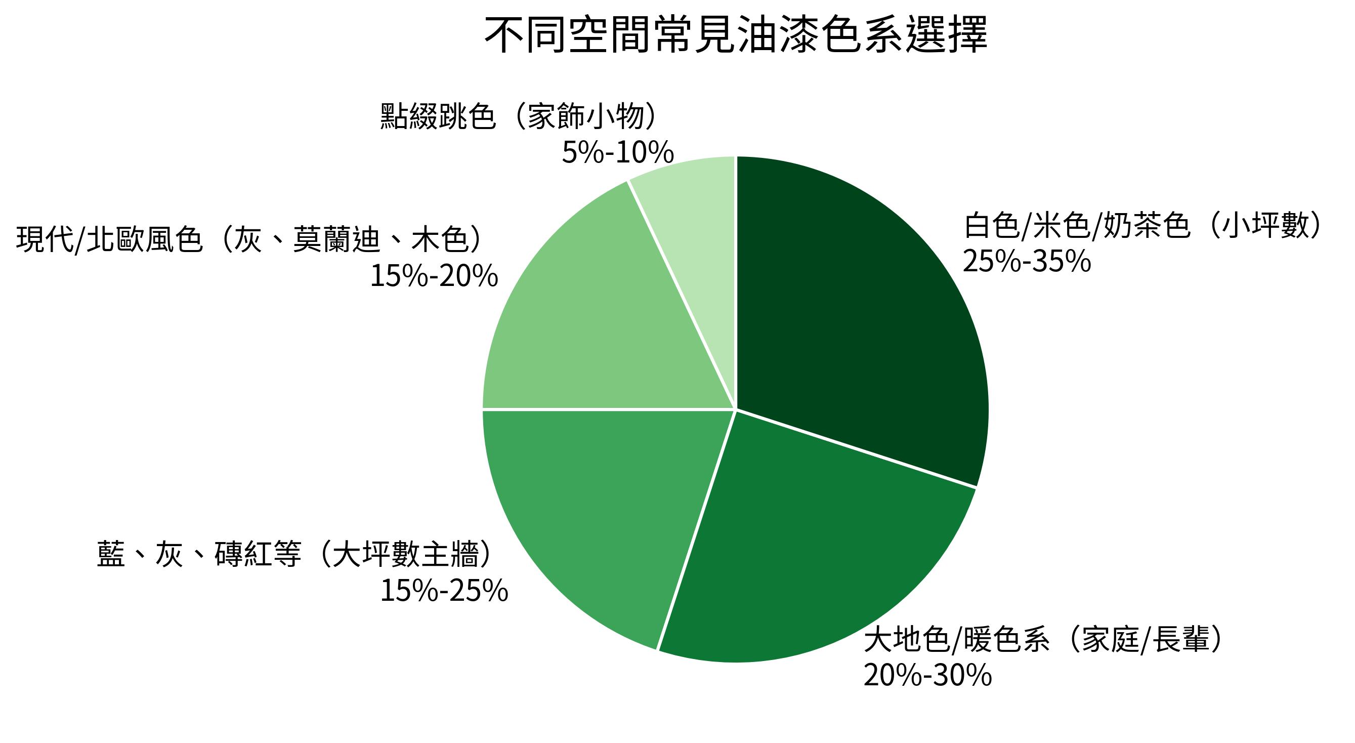 不同空間常見油漆色系選擇