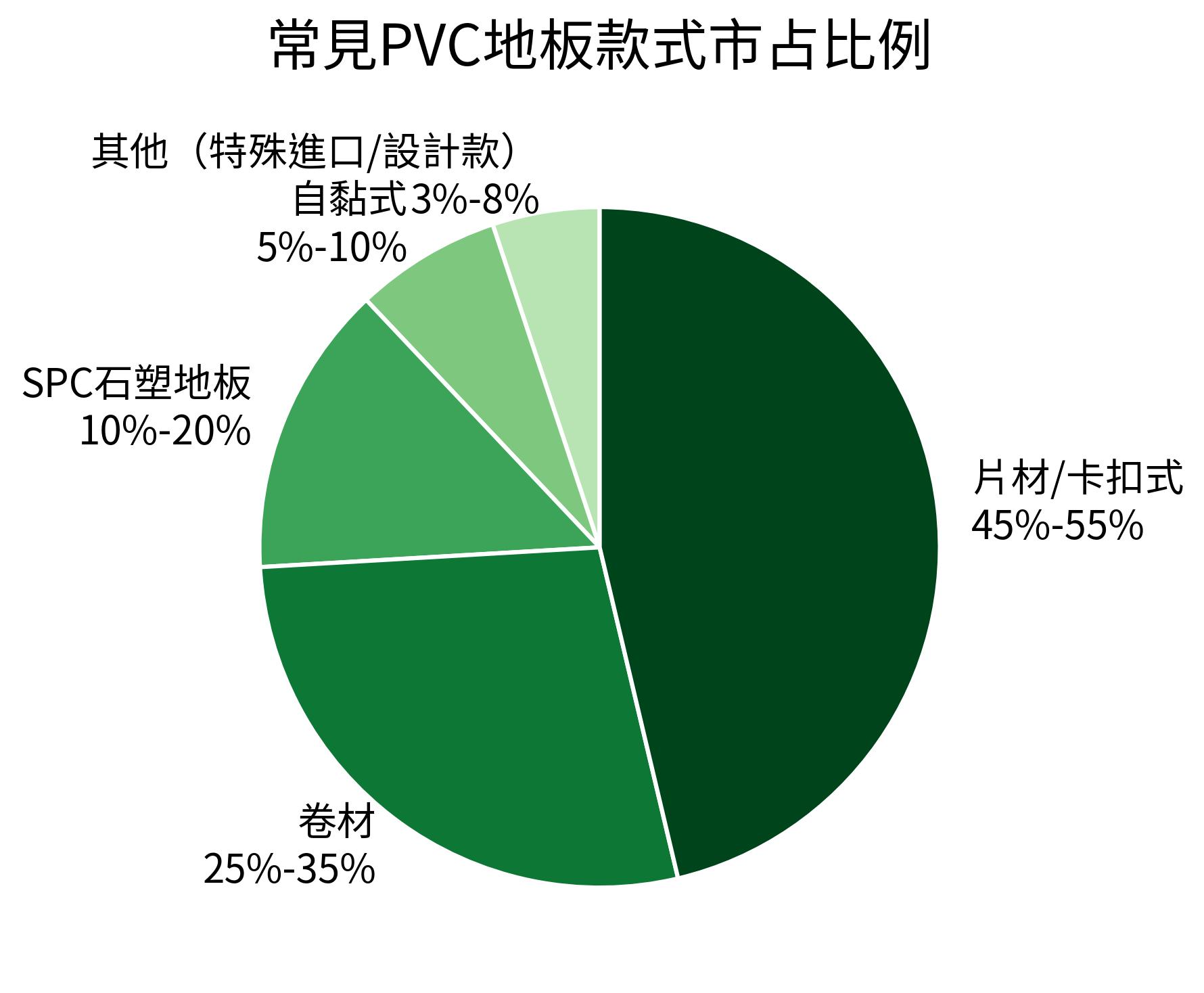 常見PVC地板款式市占比例