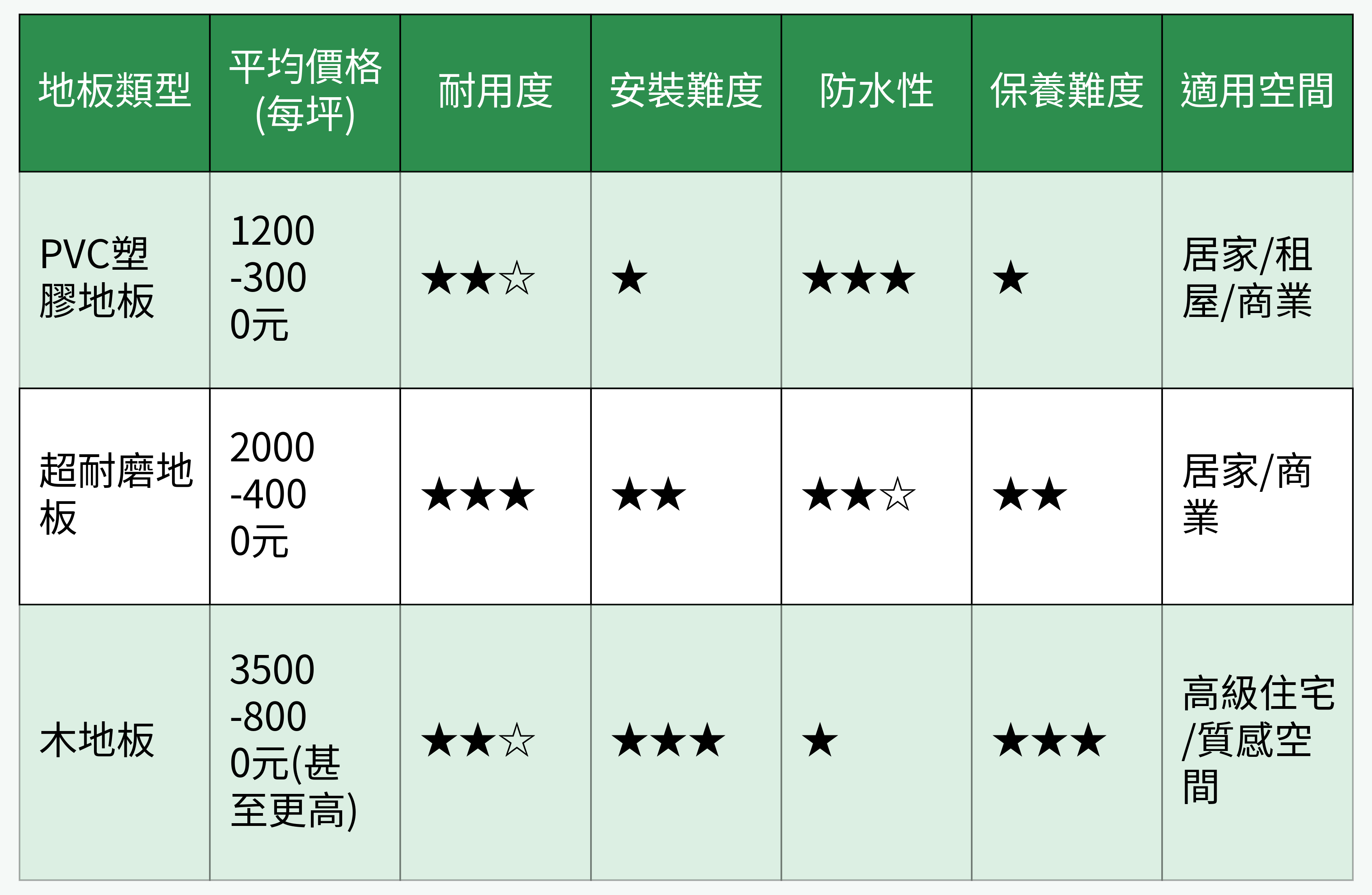 PVC塑膠地板 比較表