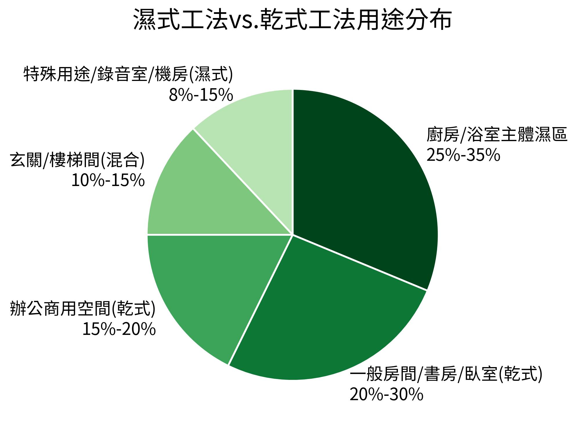 濕式工法vs.乾式工法用途分布