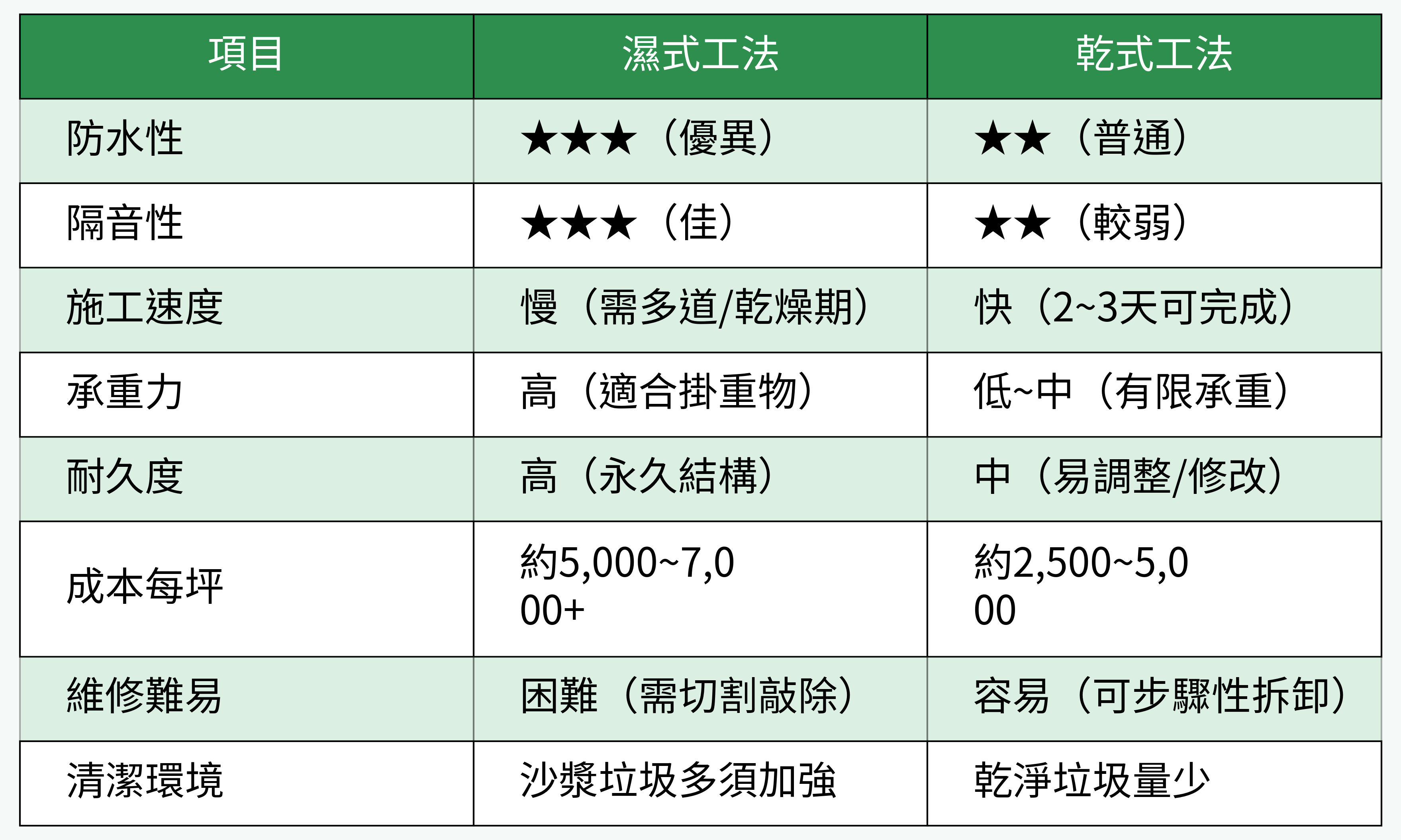 濕式工法 vs 乾式工法主要性能對比