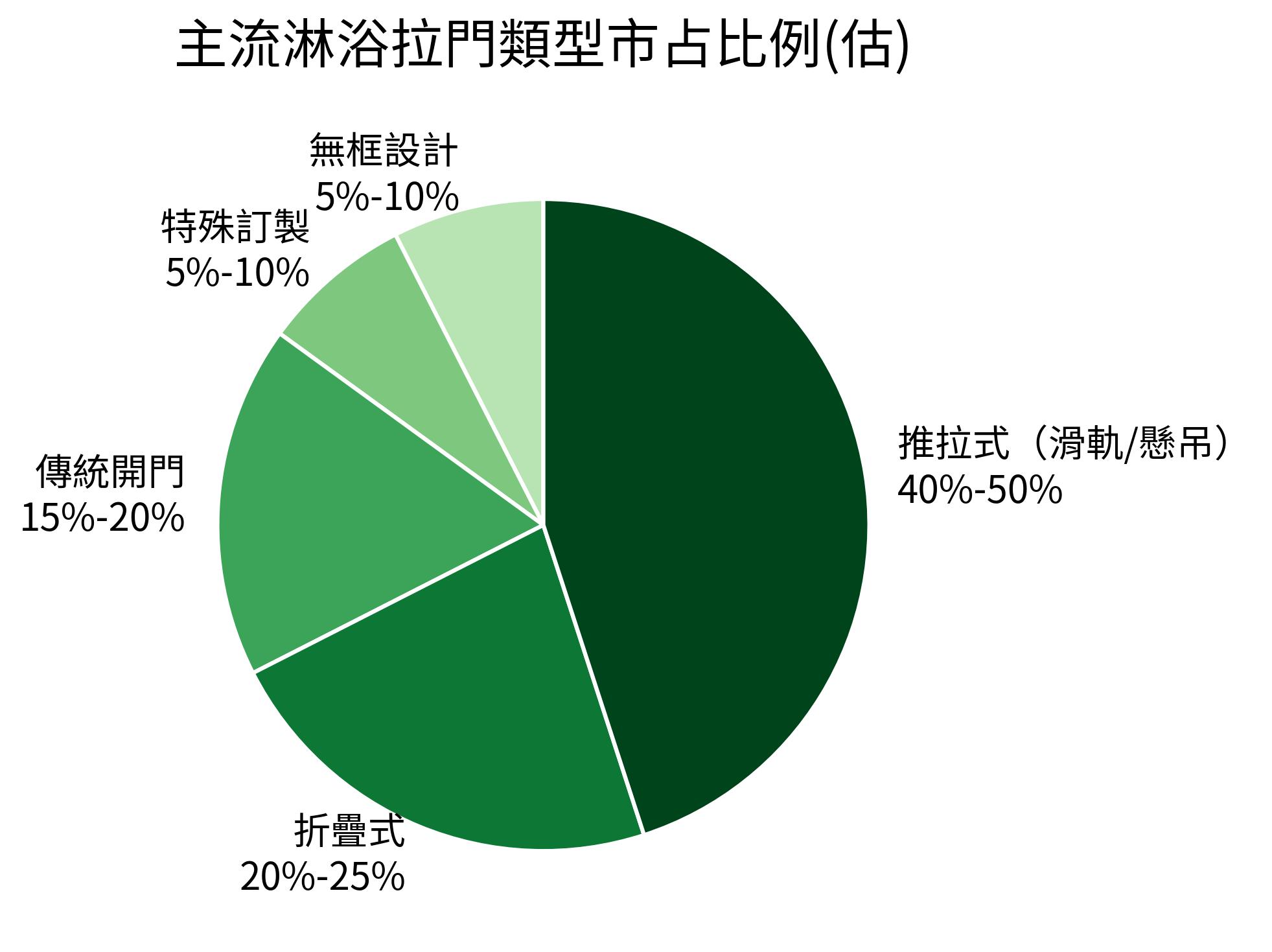 主流淋浴拉門類型市占比例(估)