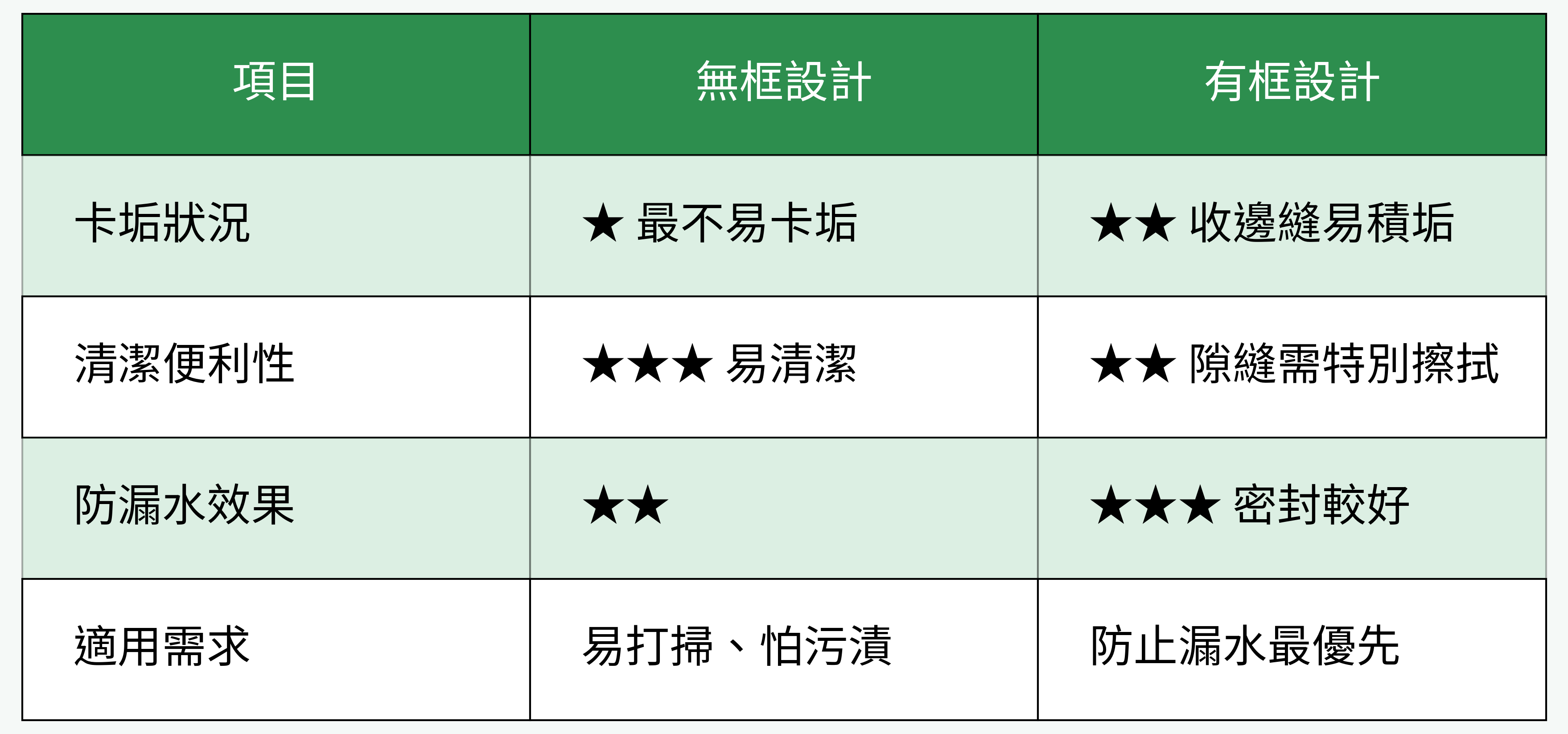 無框VS有框設計防卡垢與防漏對比