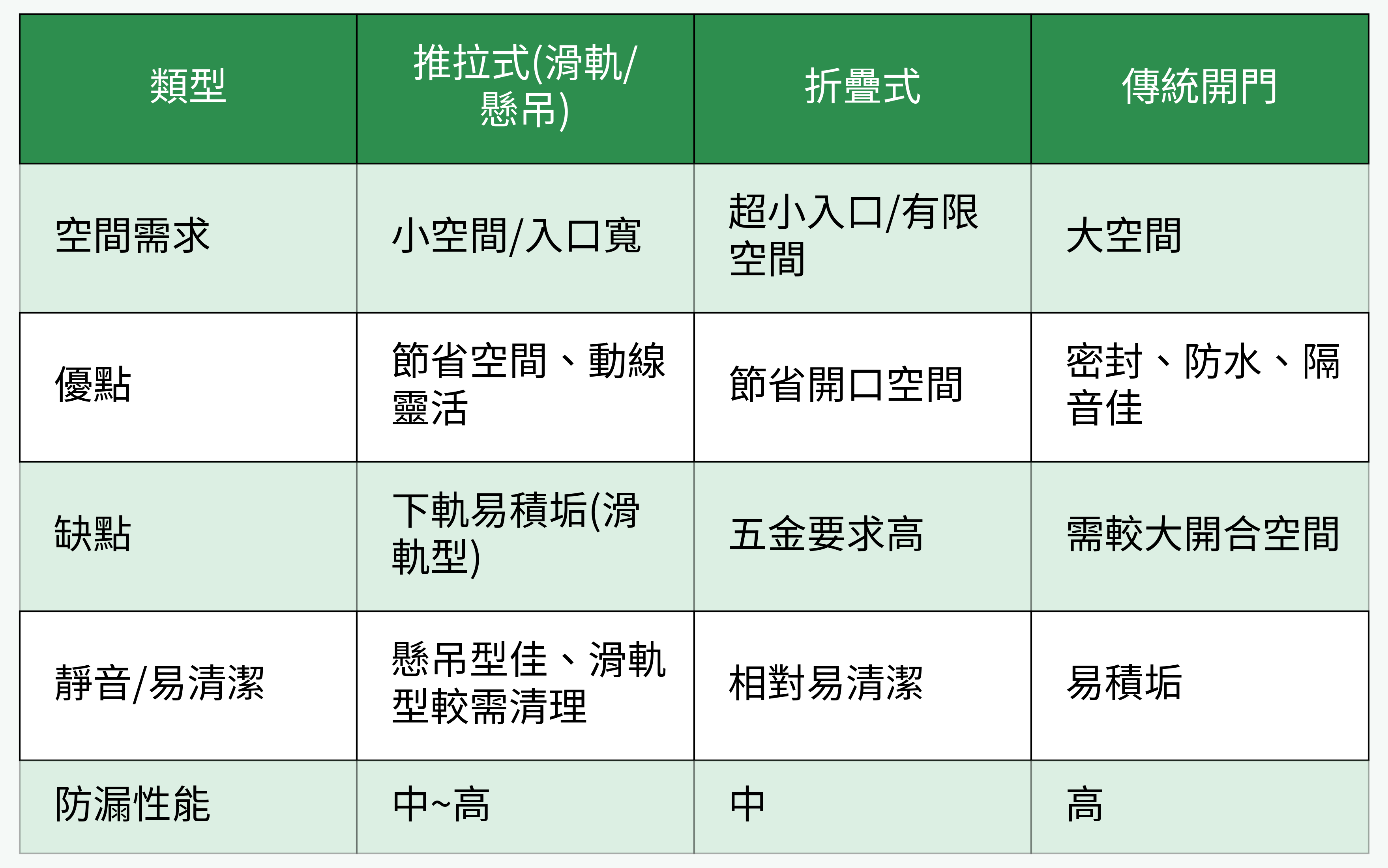 淋浴拉門類型對比表