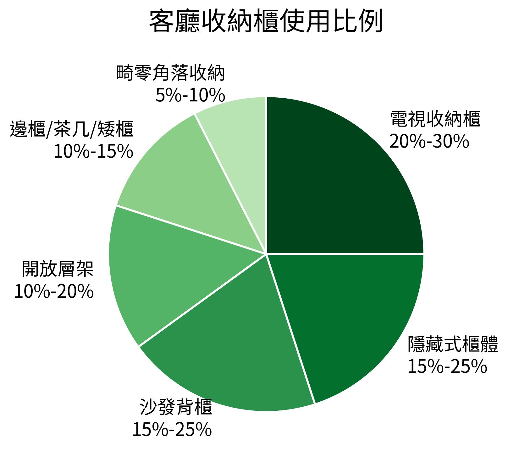 客廳收納櫃使用比例