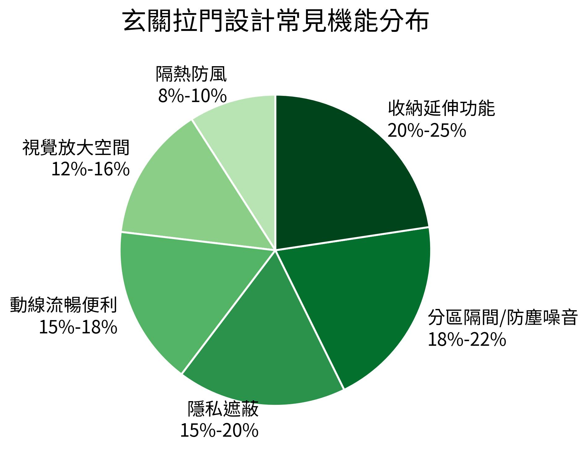 玄關拉門設計常見機能分布