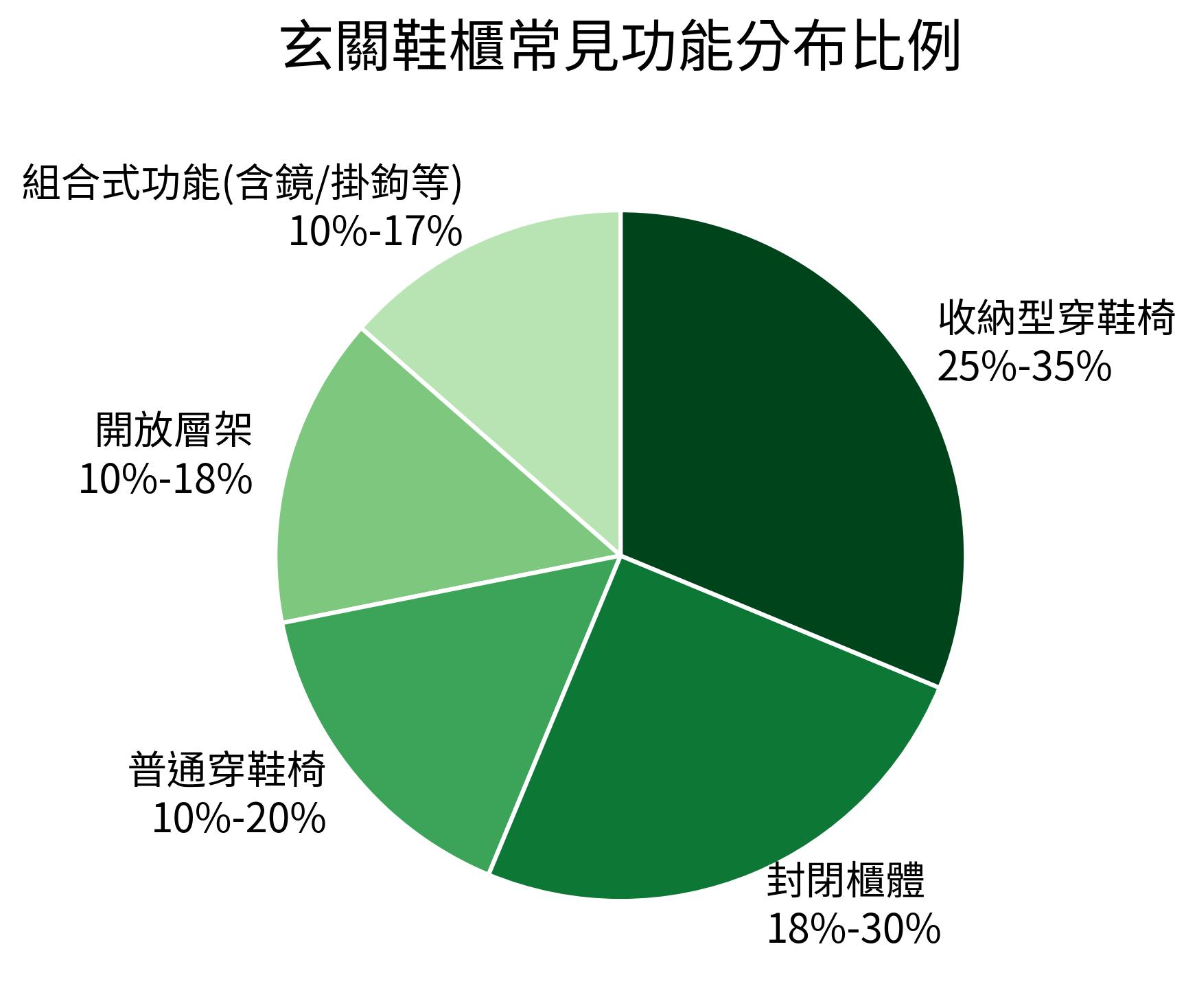 玄關鞋櫃常見功能分布比例