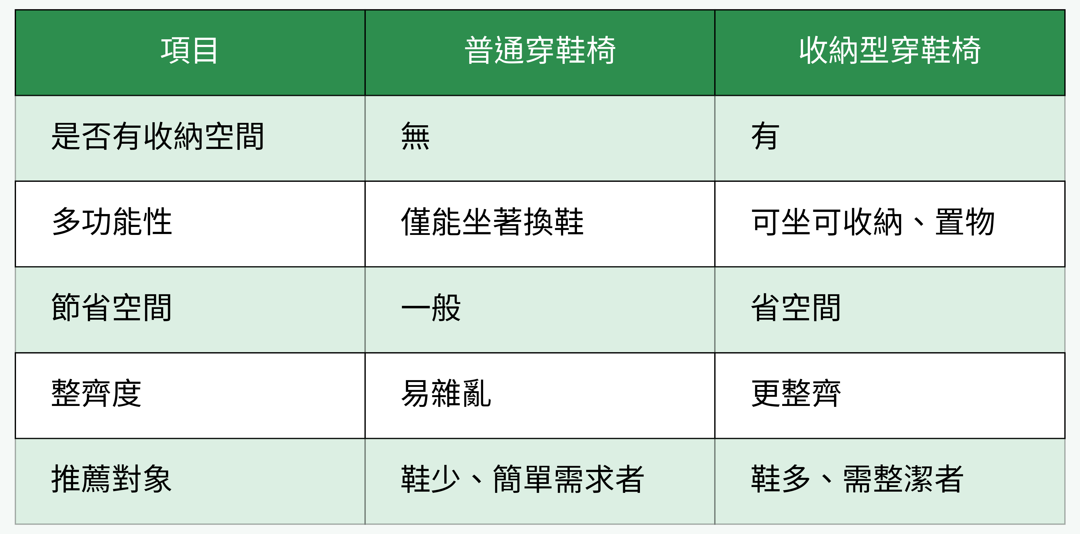 普通穿鞋椅 vs 收納型穿鞋椅對比表