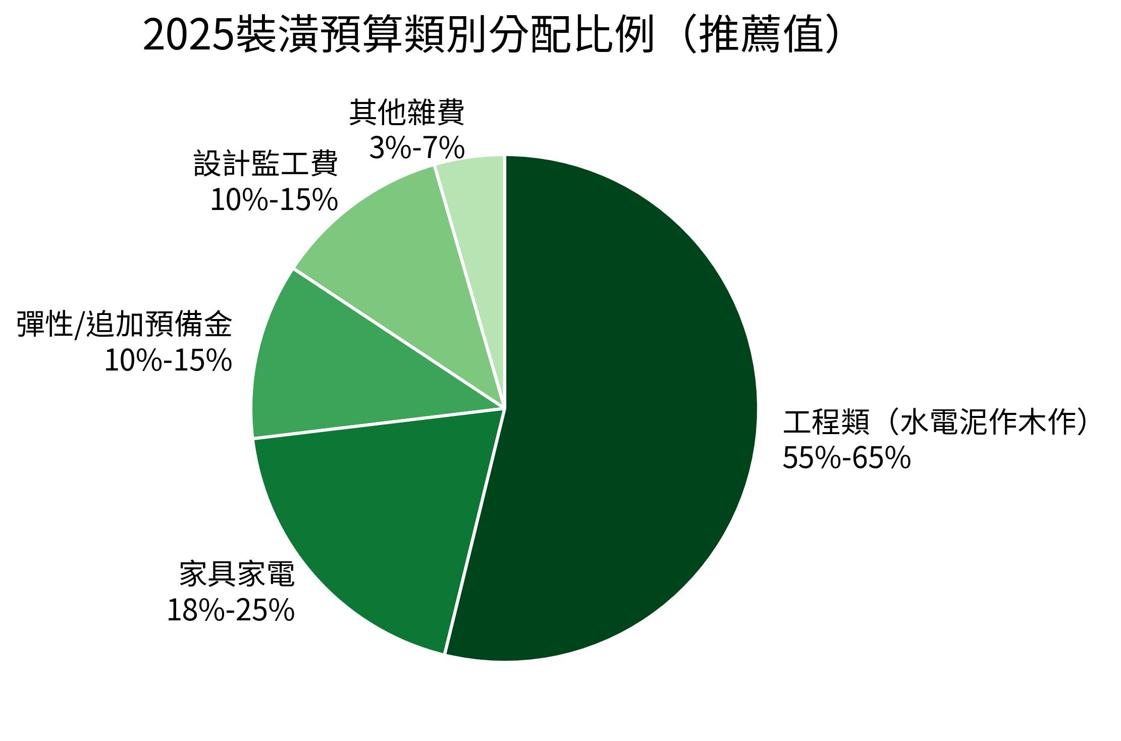 2025裝潢預算類別分配比例（推薦值）