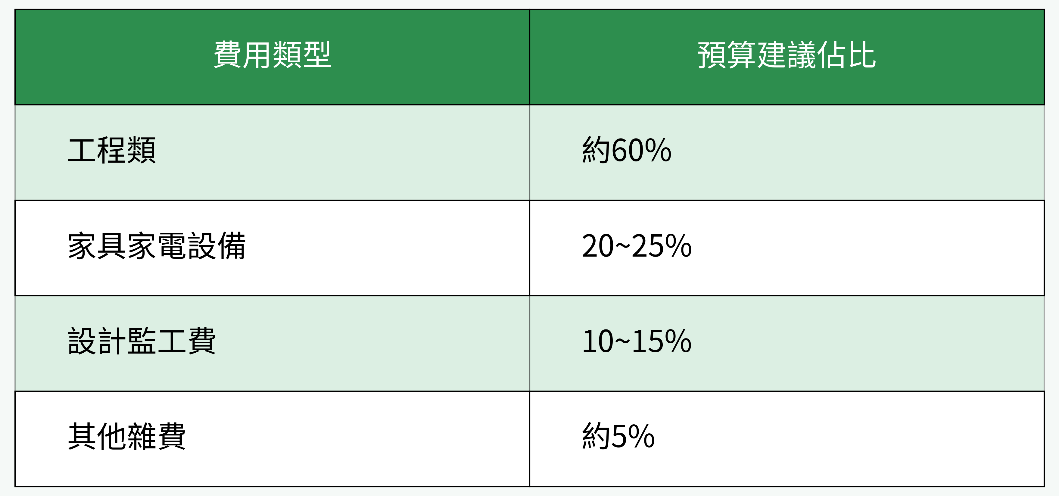 費用分配比例對比表