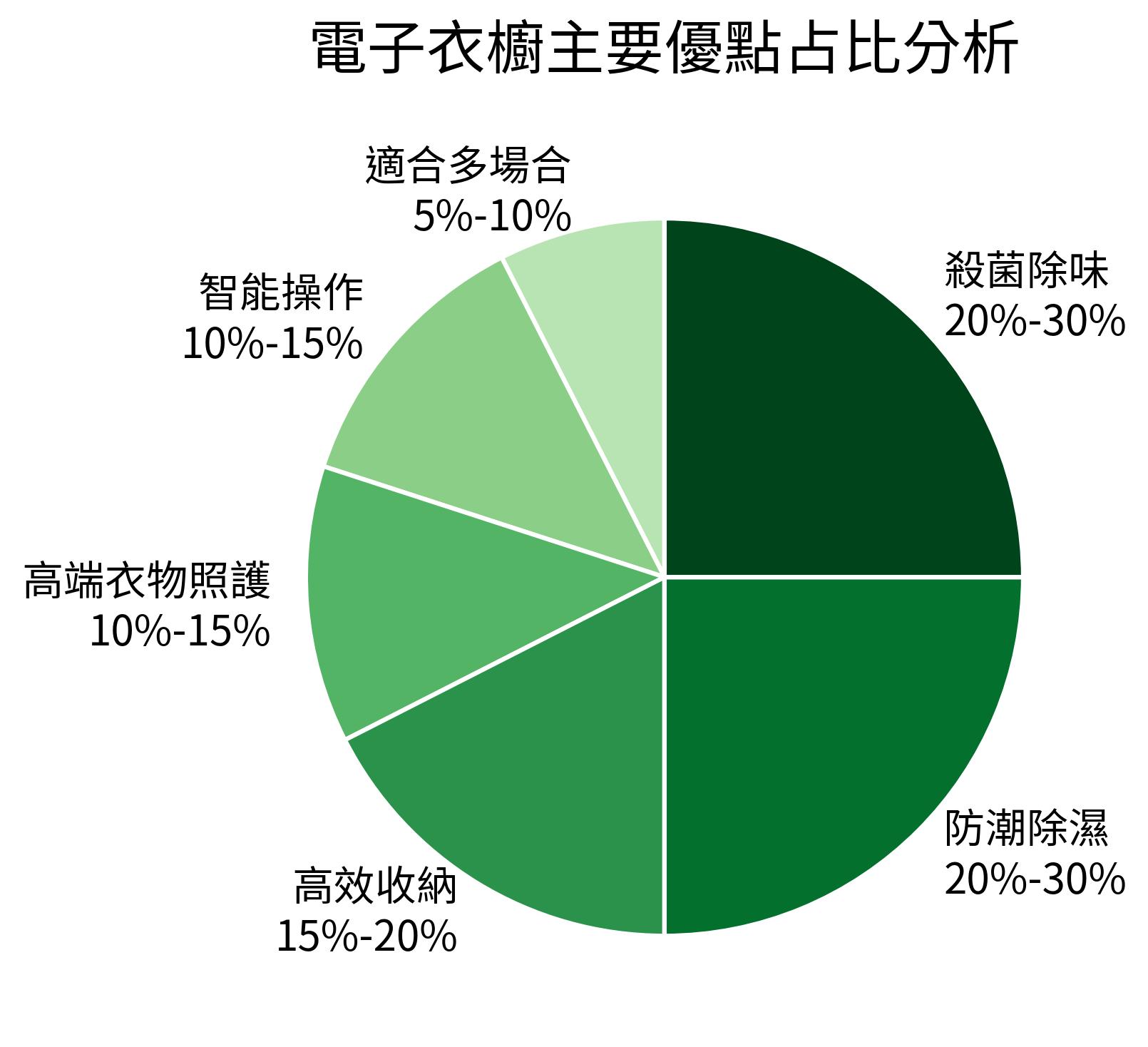 電子衣櫥主要優點占比分析
