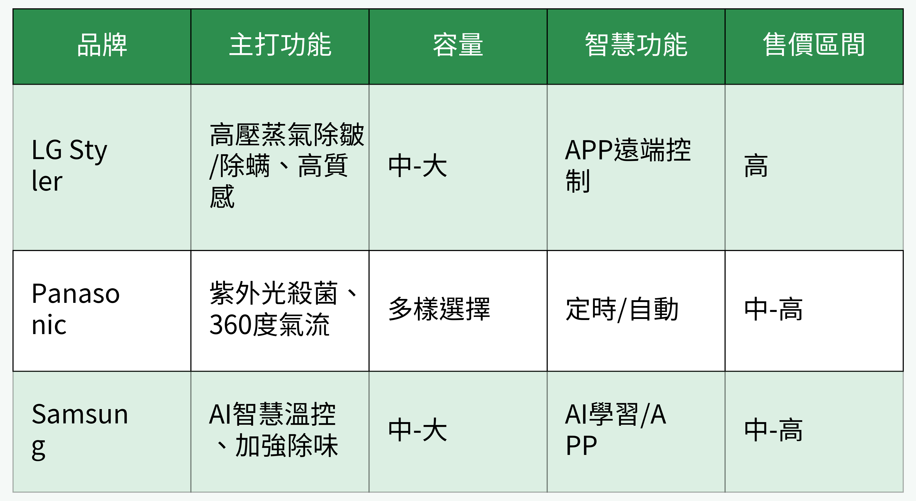常見電子衣櫥品牌功能與規格對比表