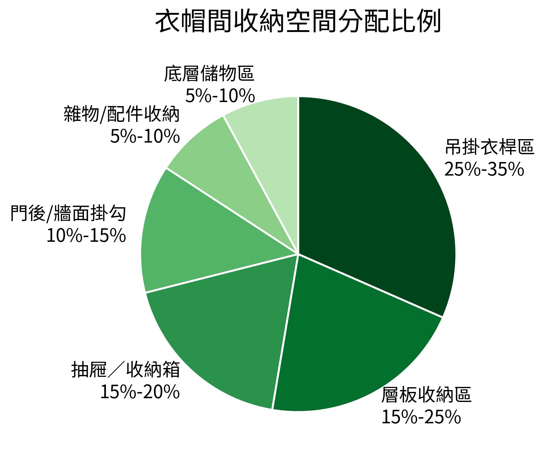 衣帽間收納空間分配比例