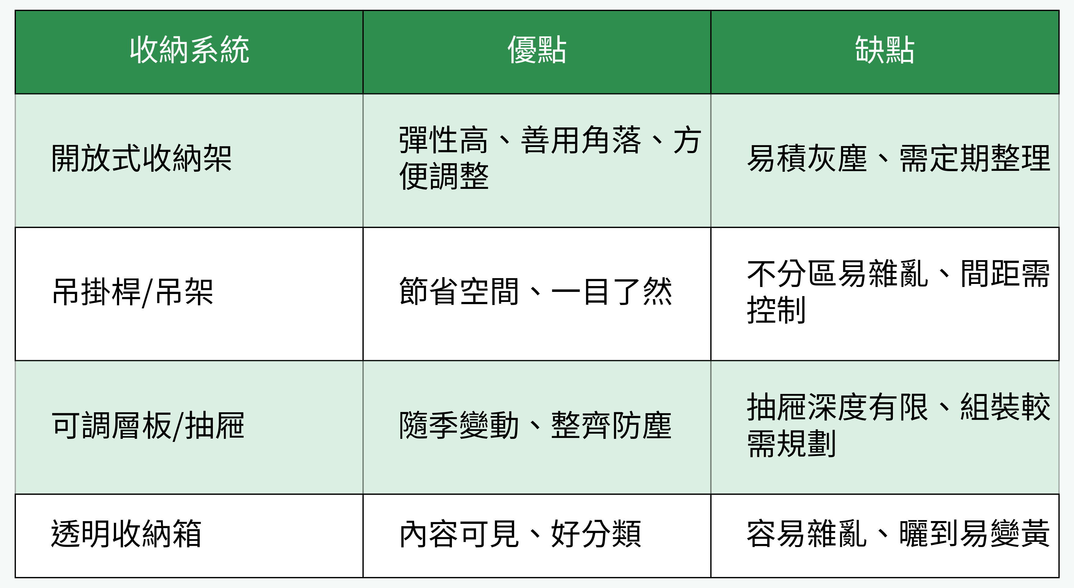 收納系統優缺點對比