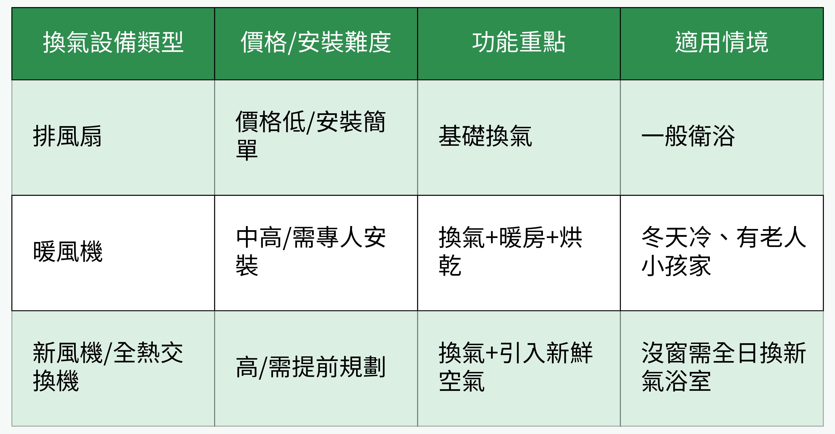 衛浴換氣設備對比圖