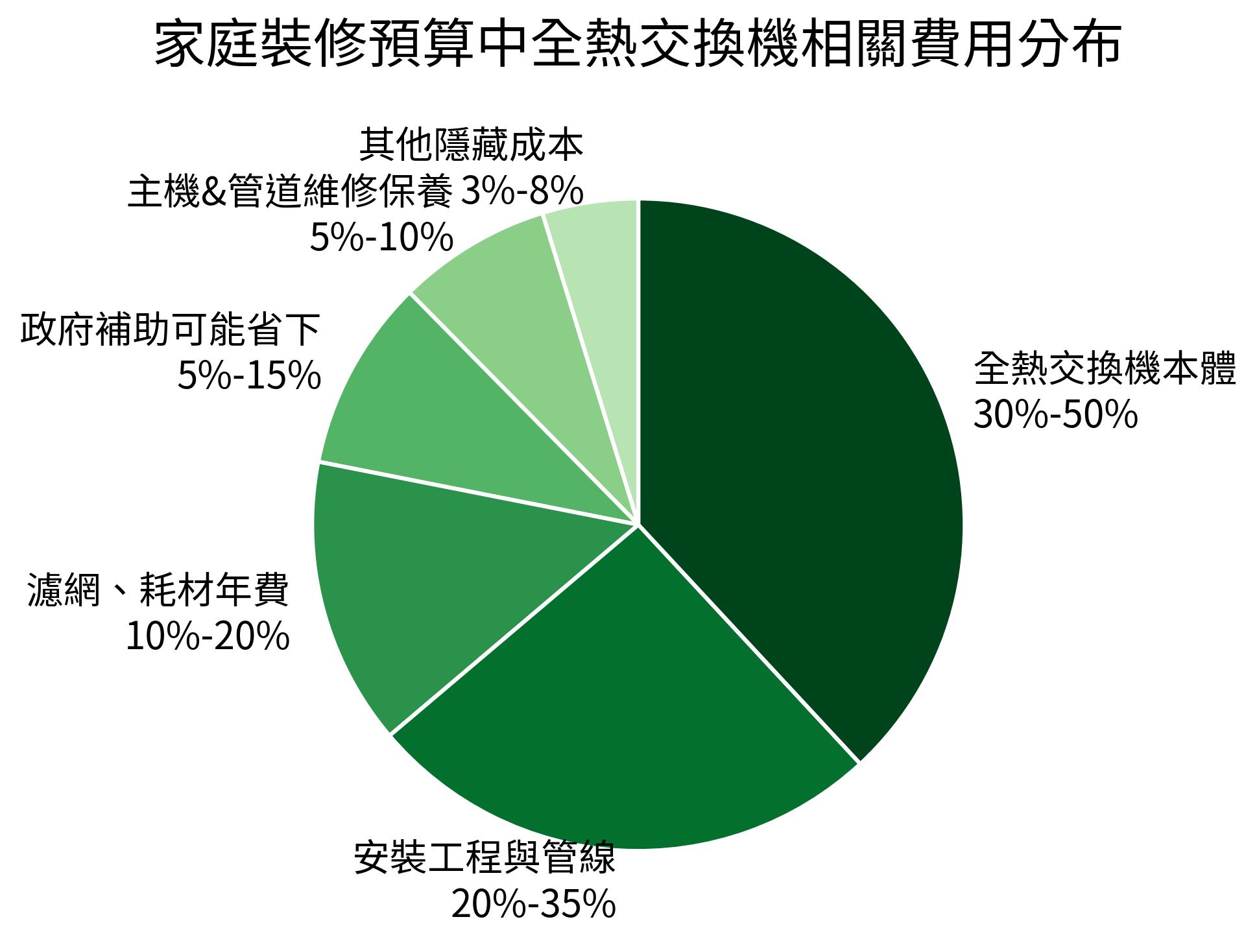 家庭裝修預算中全熱交換機相關費用分布