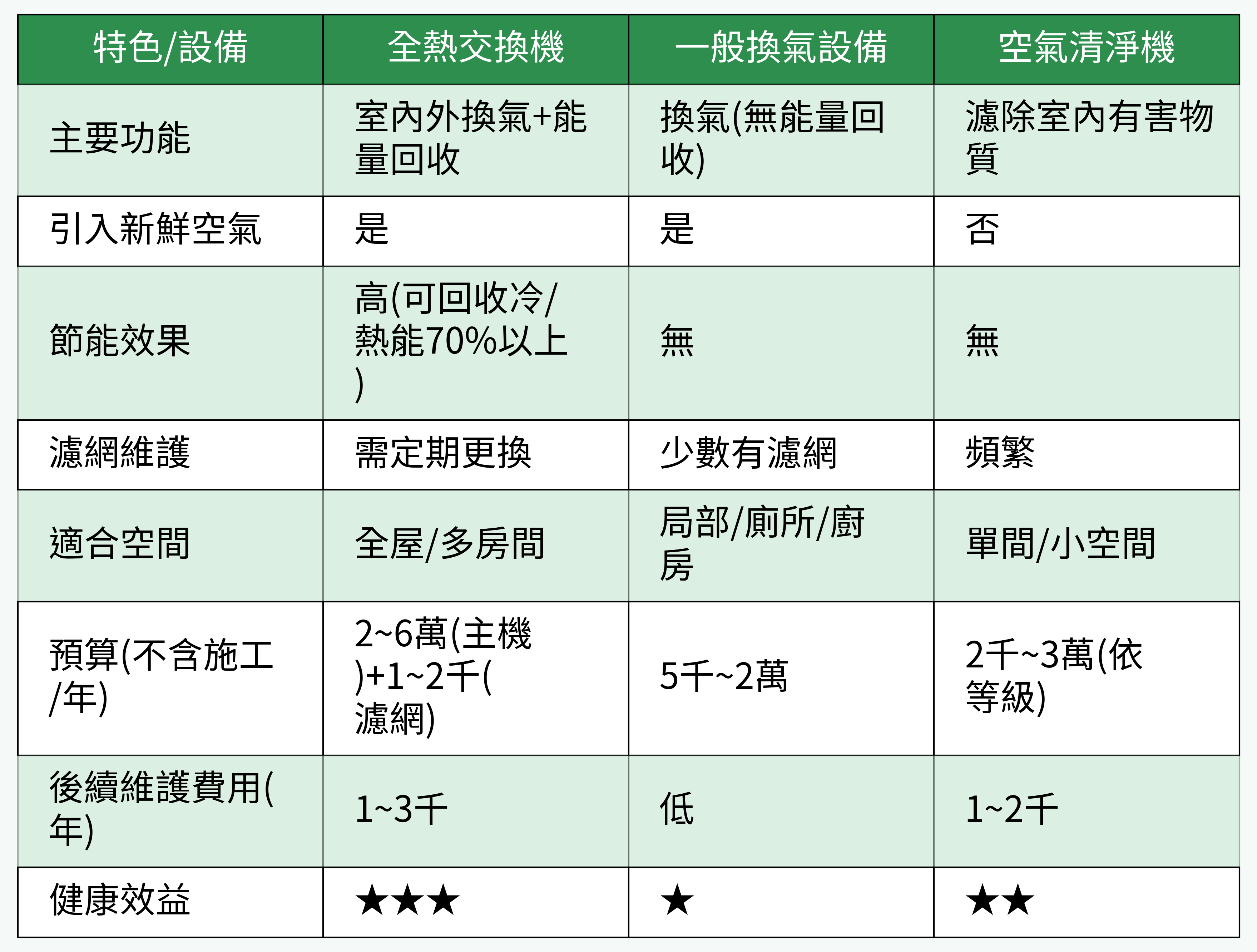 全熱交換機 vs. 一般換氣設備 vs. 空氣清淨機 對比圖