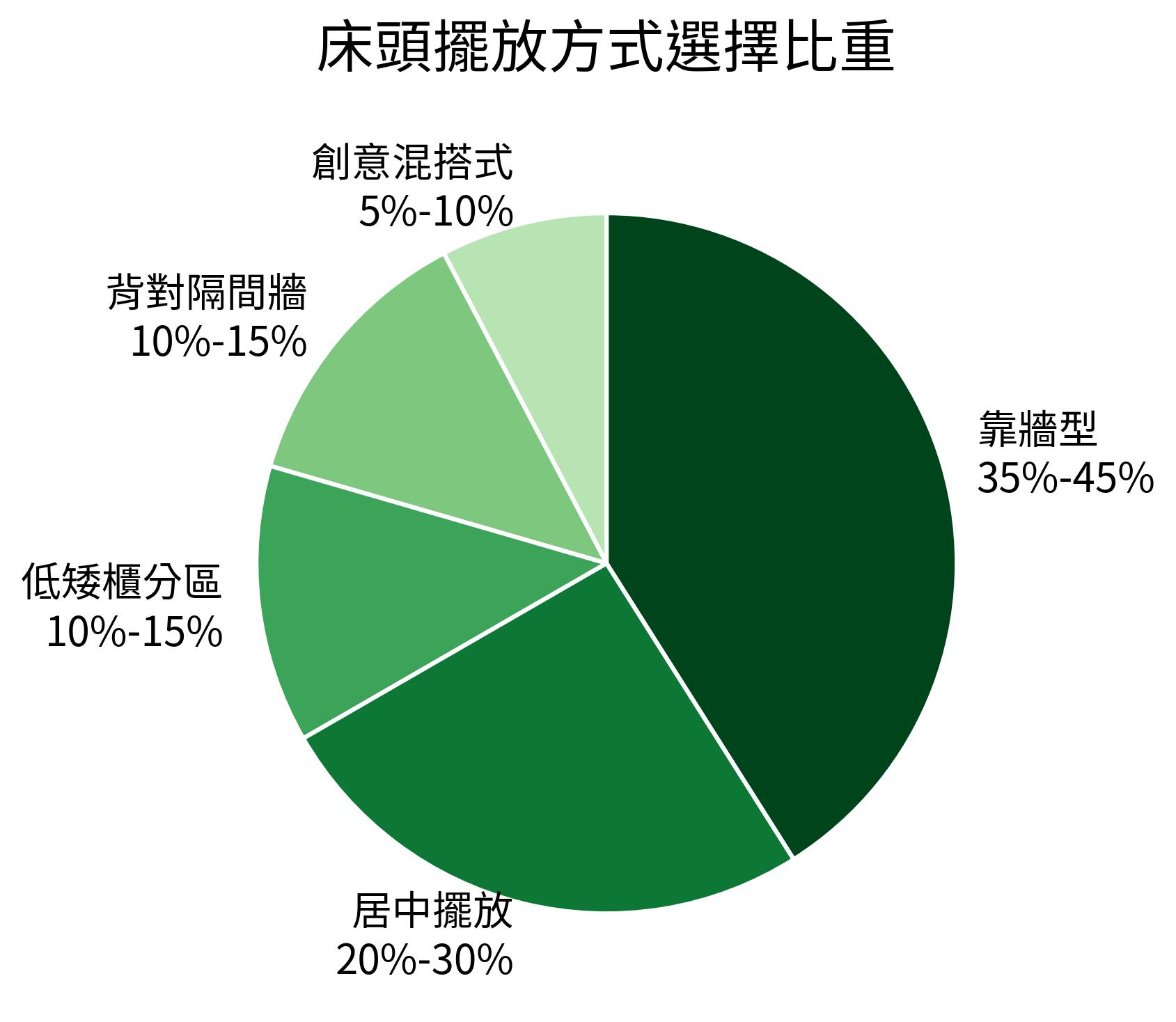 床頭擺放方式選擇比重