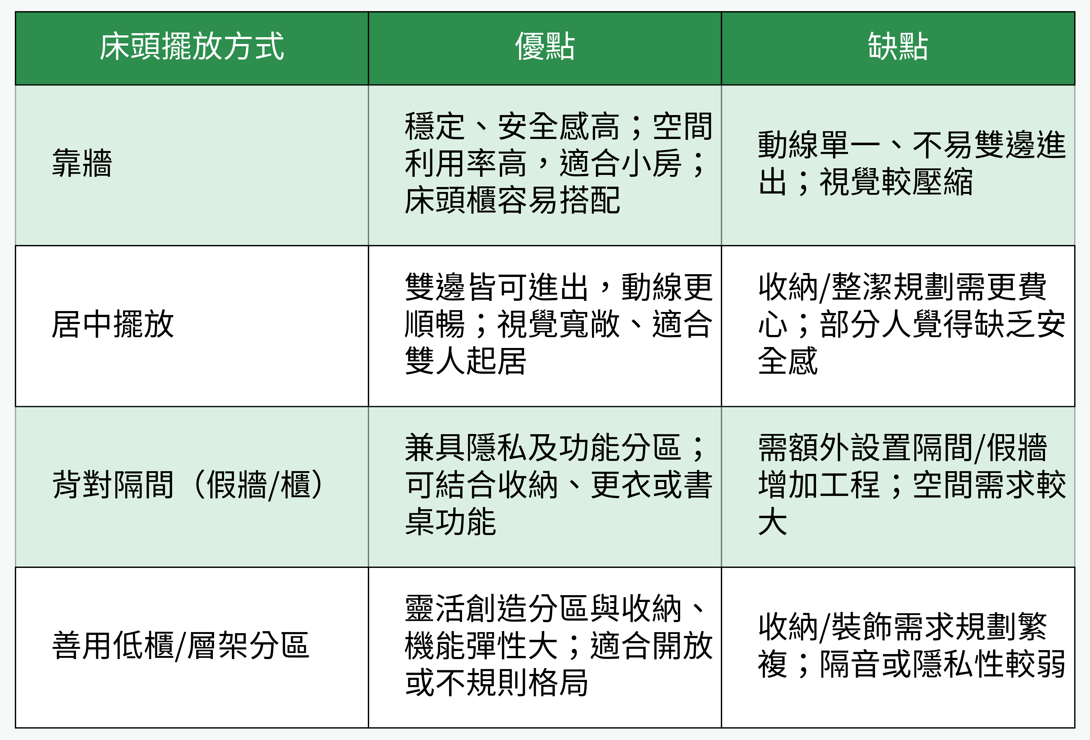 床頭擺放方式對比優缺點
